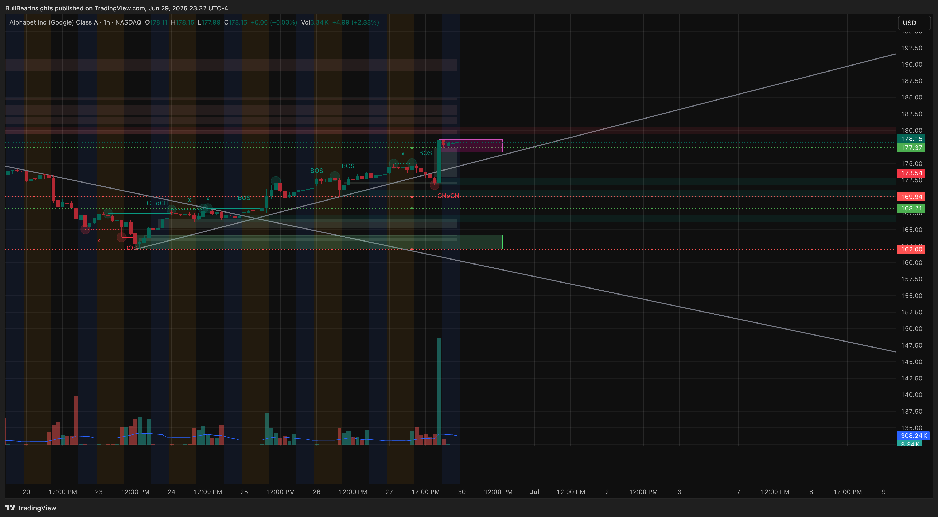 BATS:GOOGL Chart Image by BullBearInsights