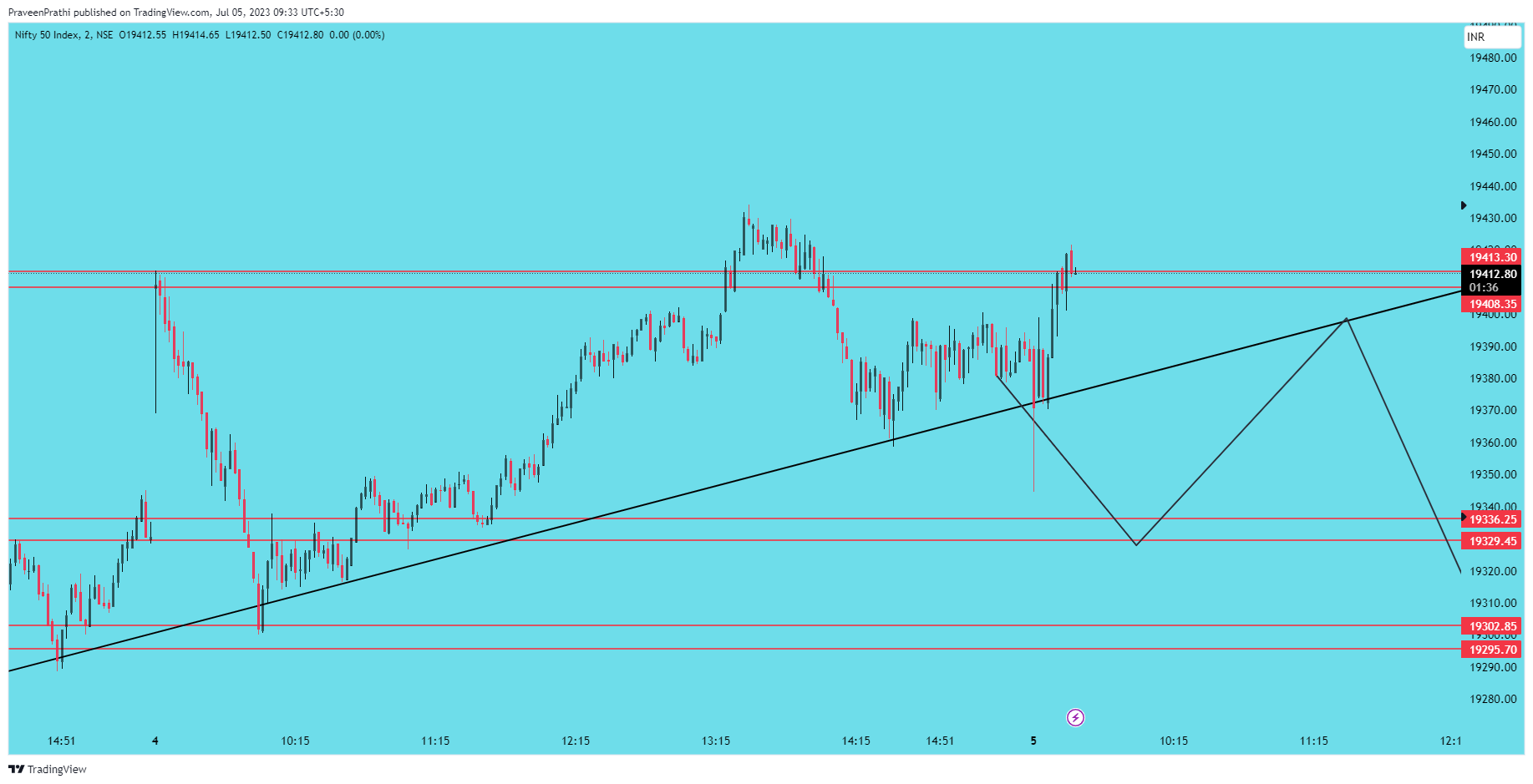 NSE:NIFTY Chart Image by IIT-Trader