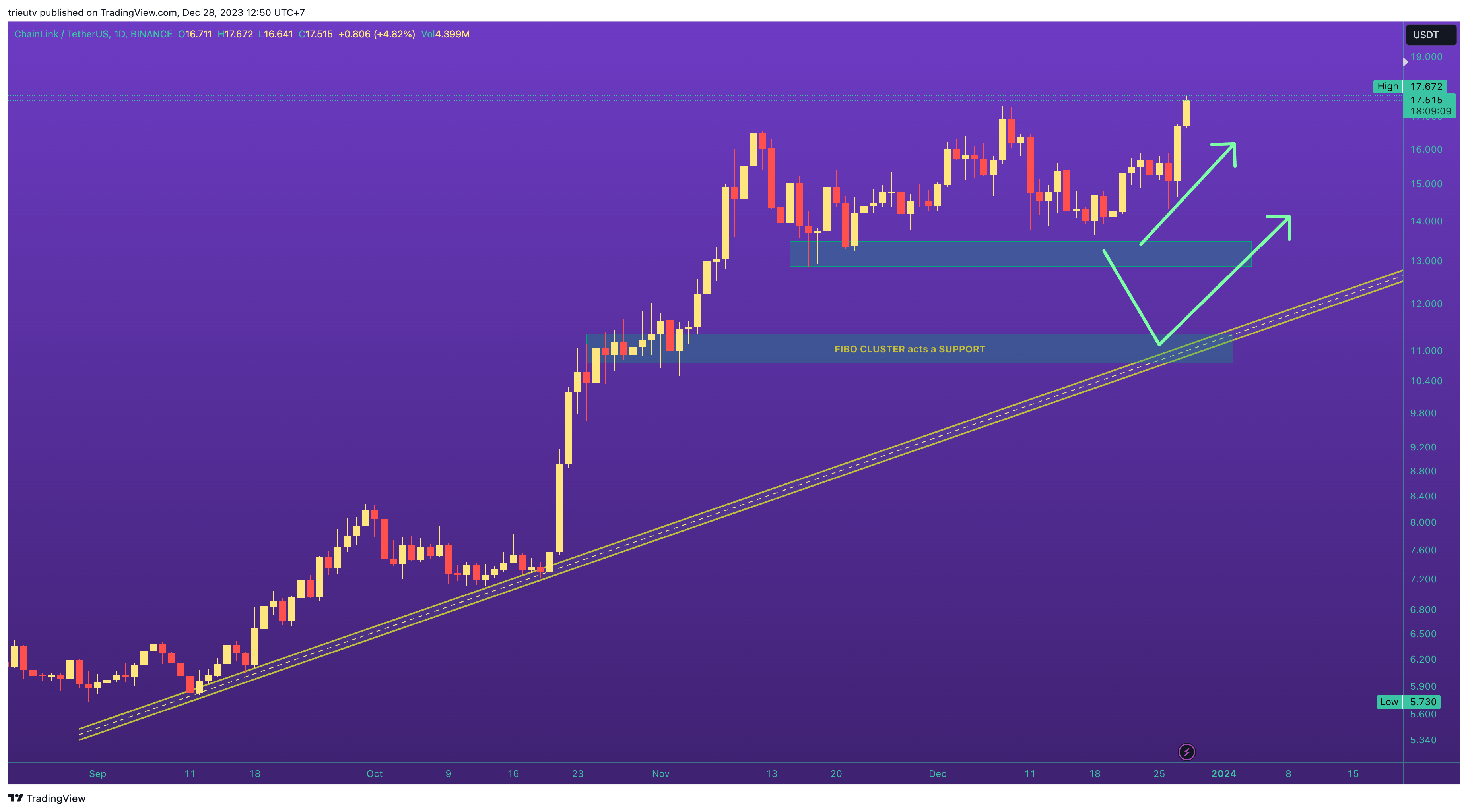 BINANCE:LINKUSDT Chart Image by trieutv
