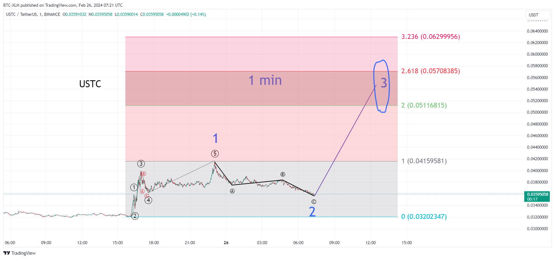 BINANCE:USTCUSDT Chart Image by BTC-XLM