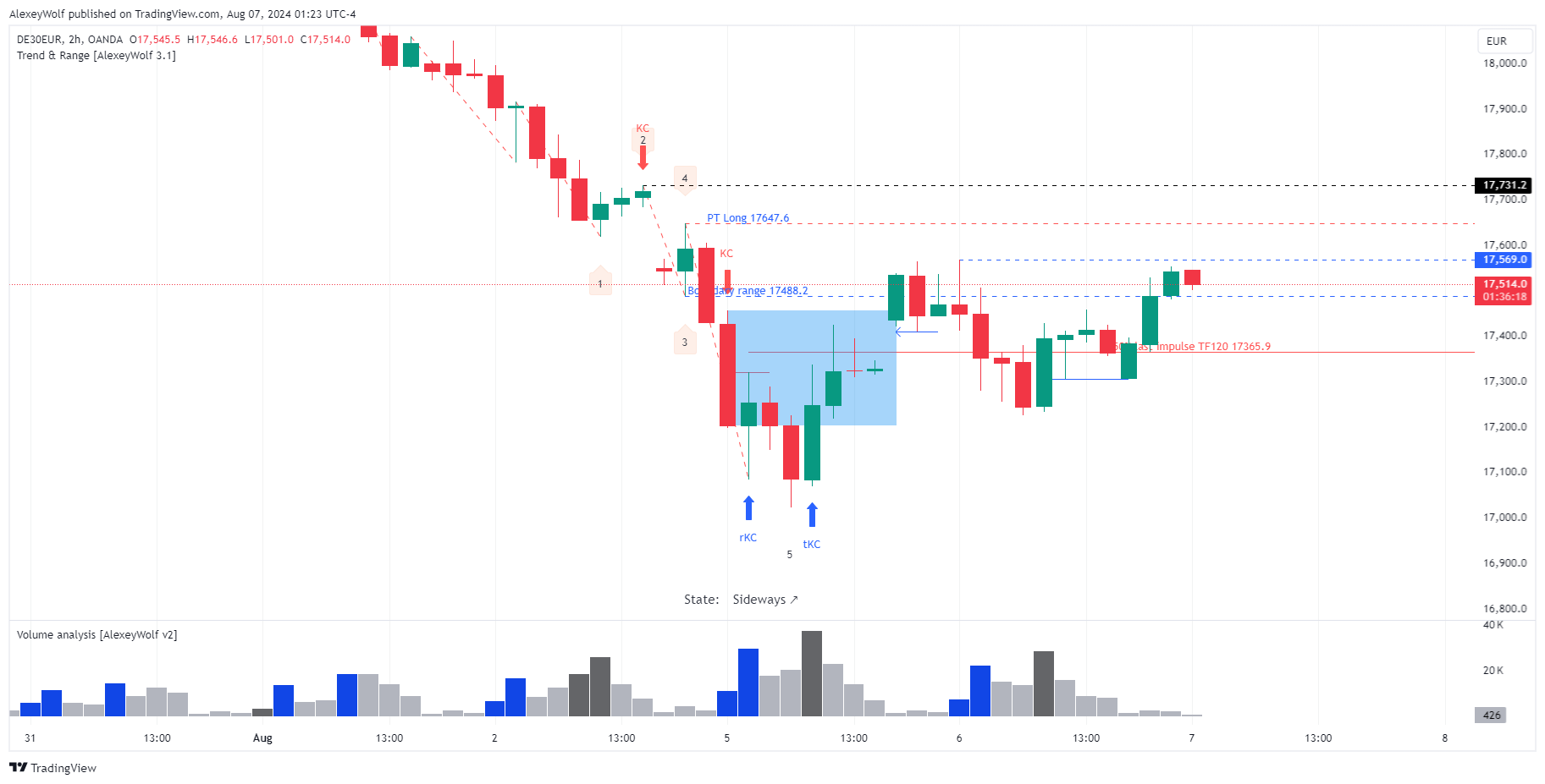 OANDA:DE30EUR Chart Image by AlexeyWolf
