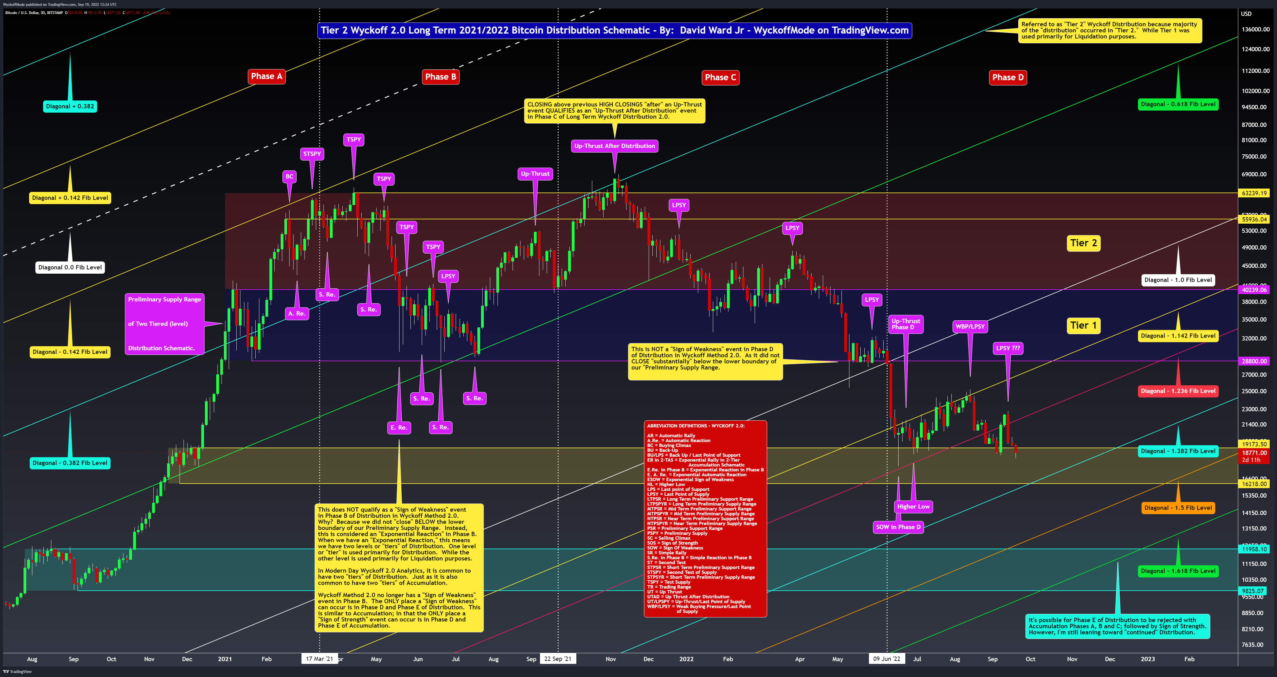BITSTAMP:BTCUSD Chart Image by WyckoffMode