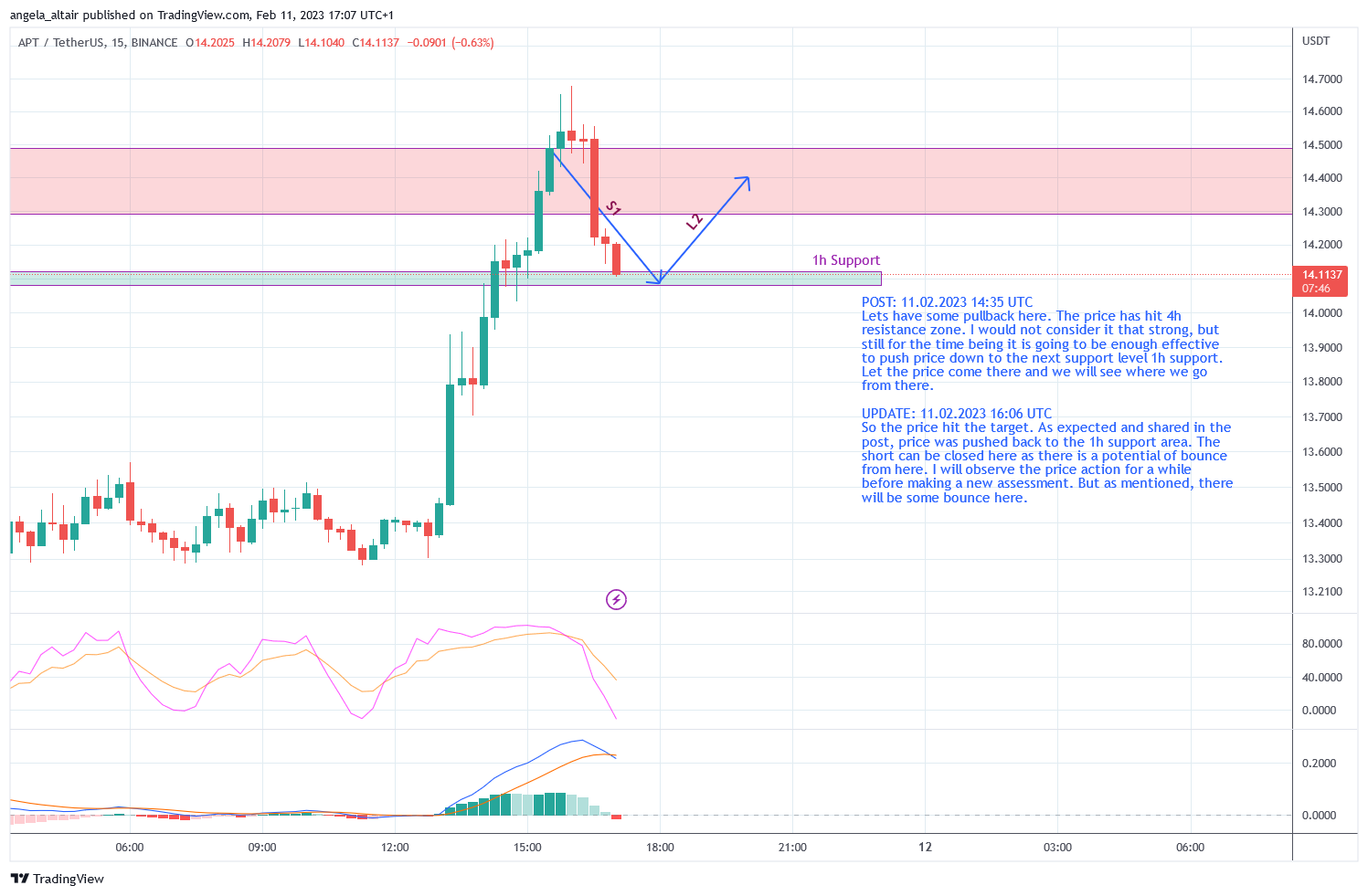 BINANCE:APTUSDT Chart Image by angela_altair