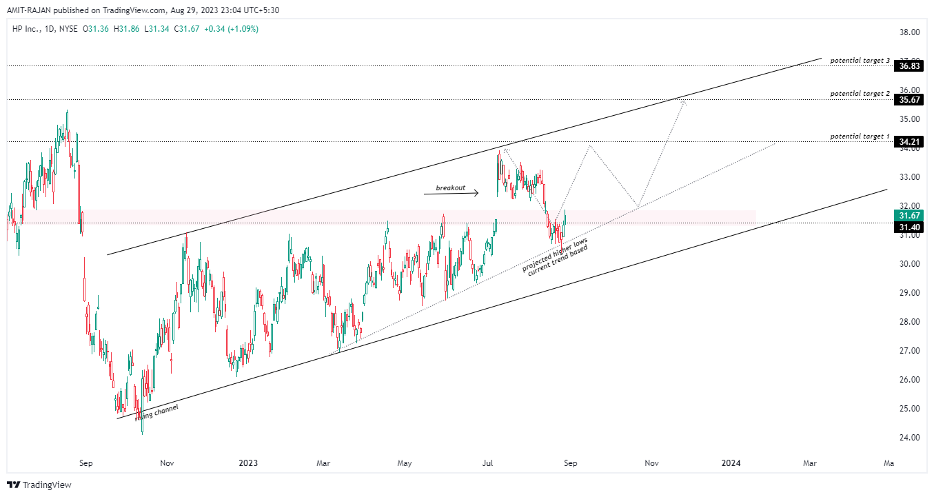NYSE:HPQ Chart Image by AMIT-RAJAN