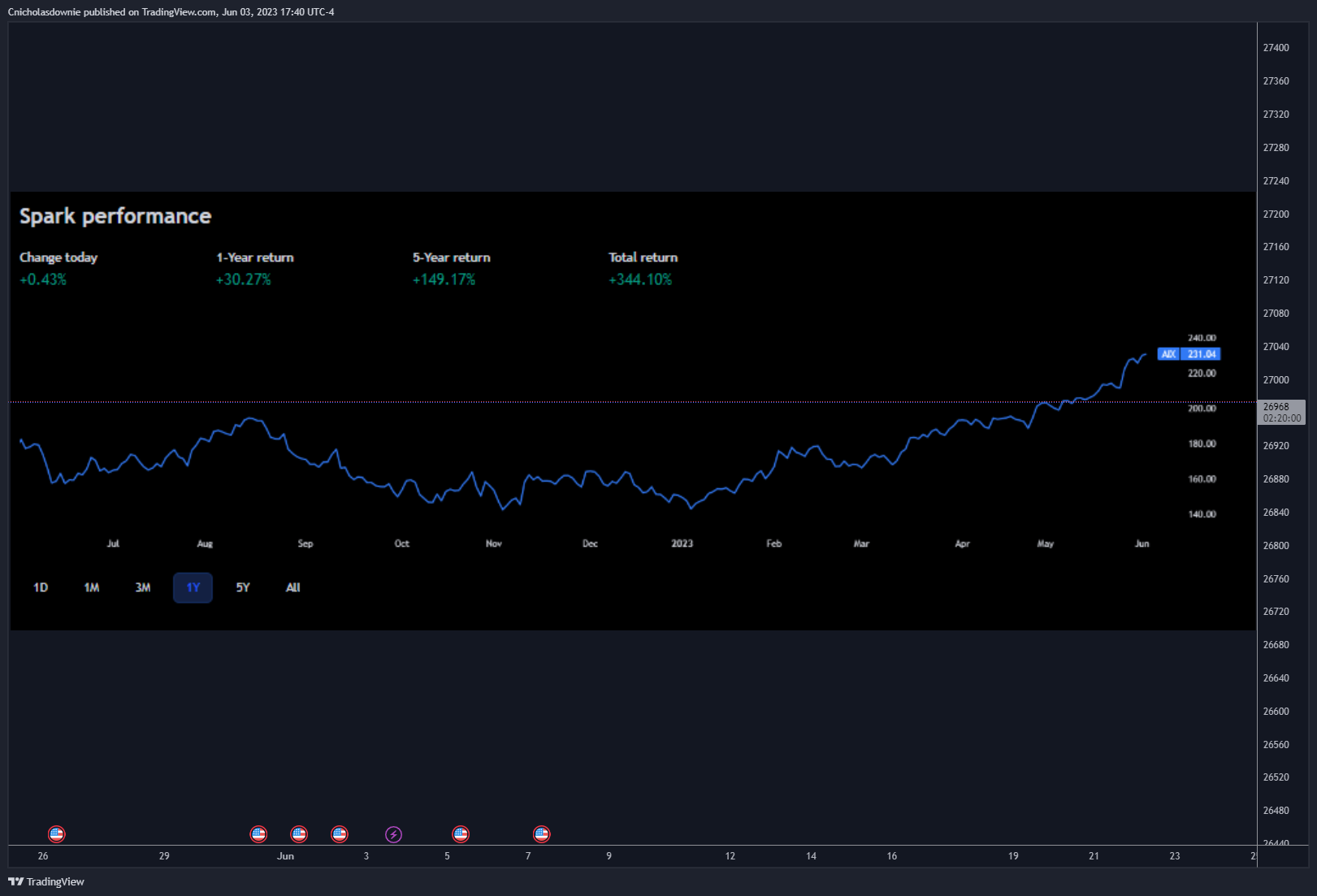BITSTAMP:BTCUSD Chart Image by ChristopherDownie