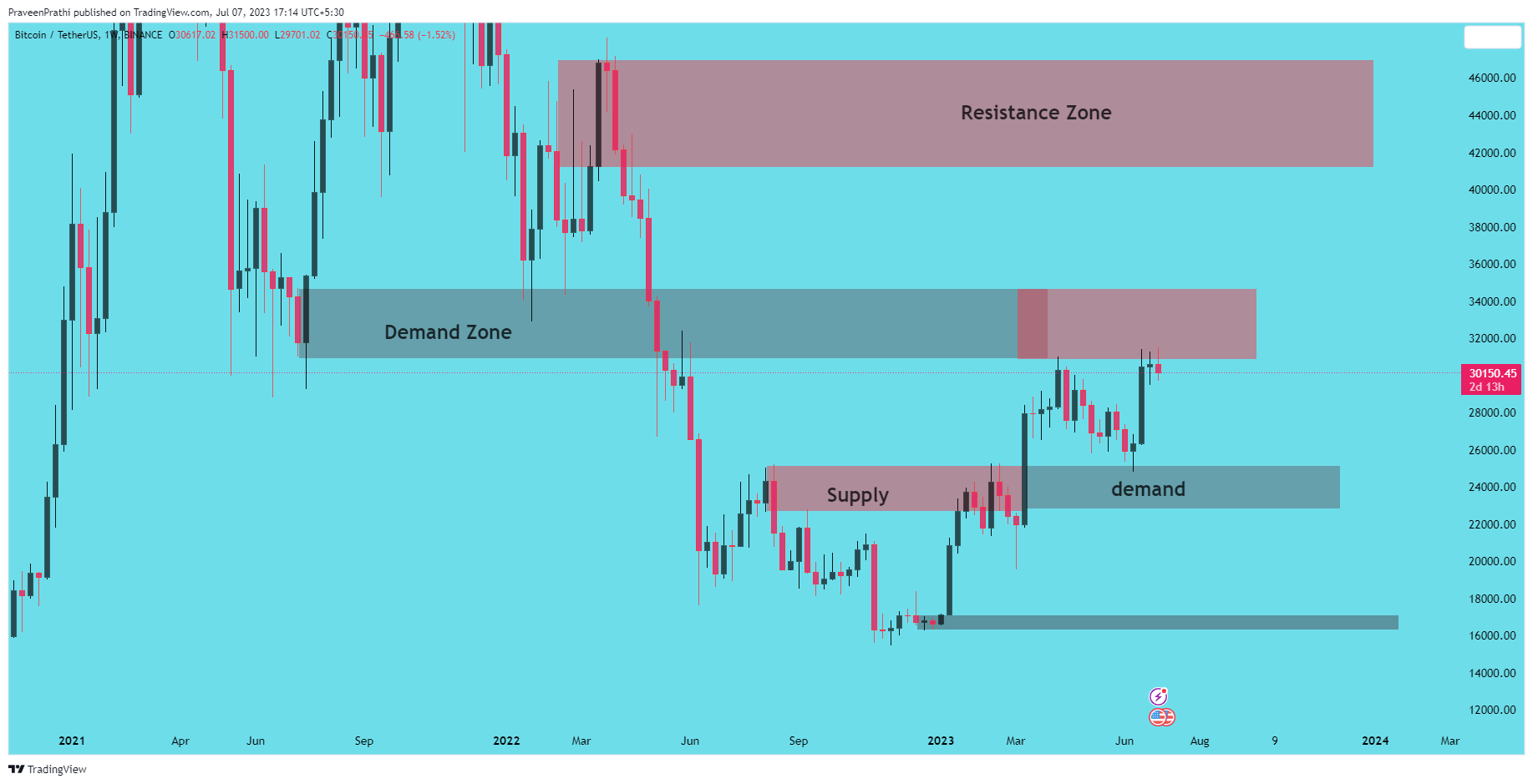 BINANCE:BTCUSDT Chart Image by IIT-Trader