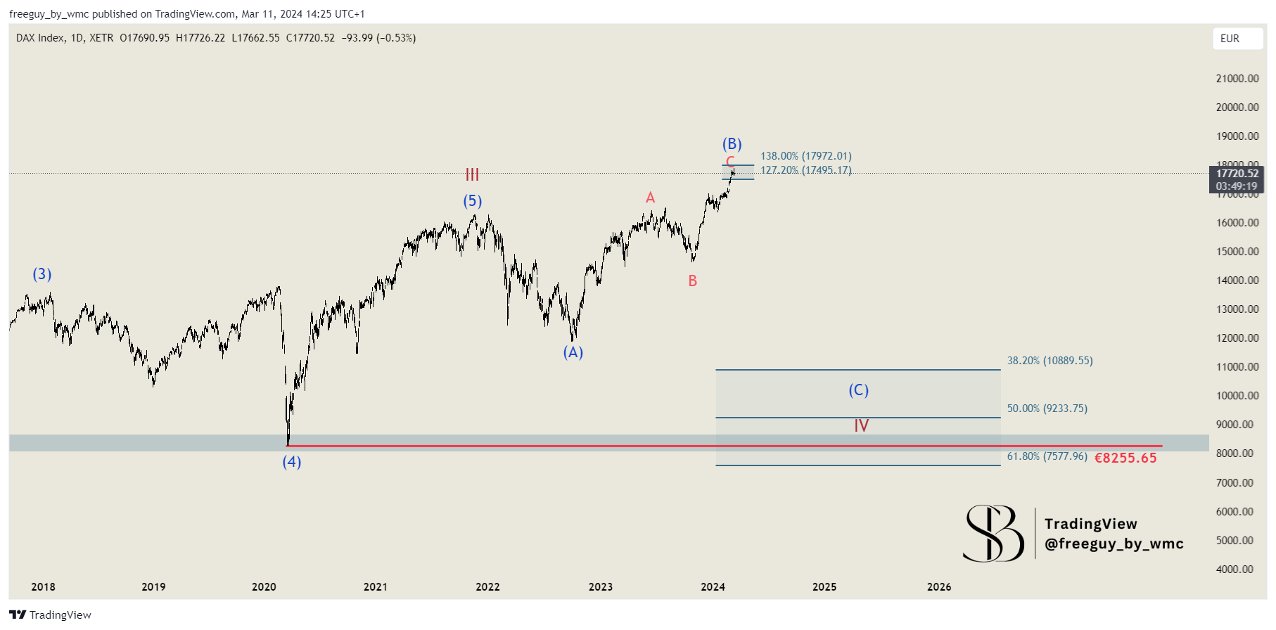 XETR_DLY:DAX Chart Image by freeguy_by_wmc