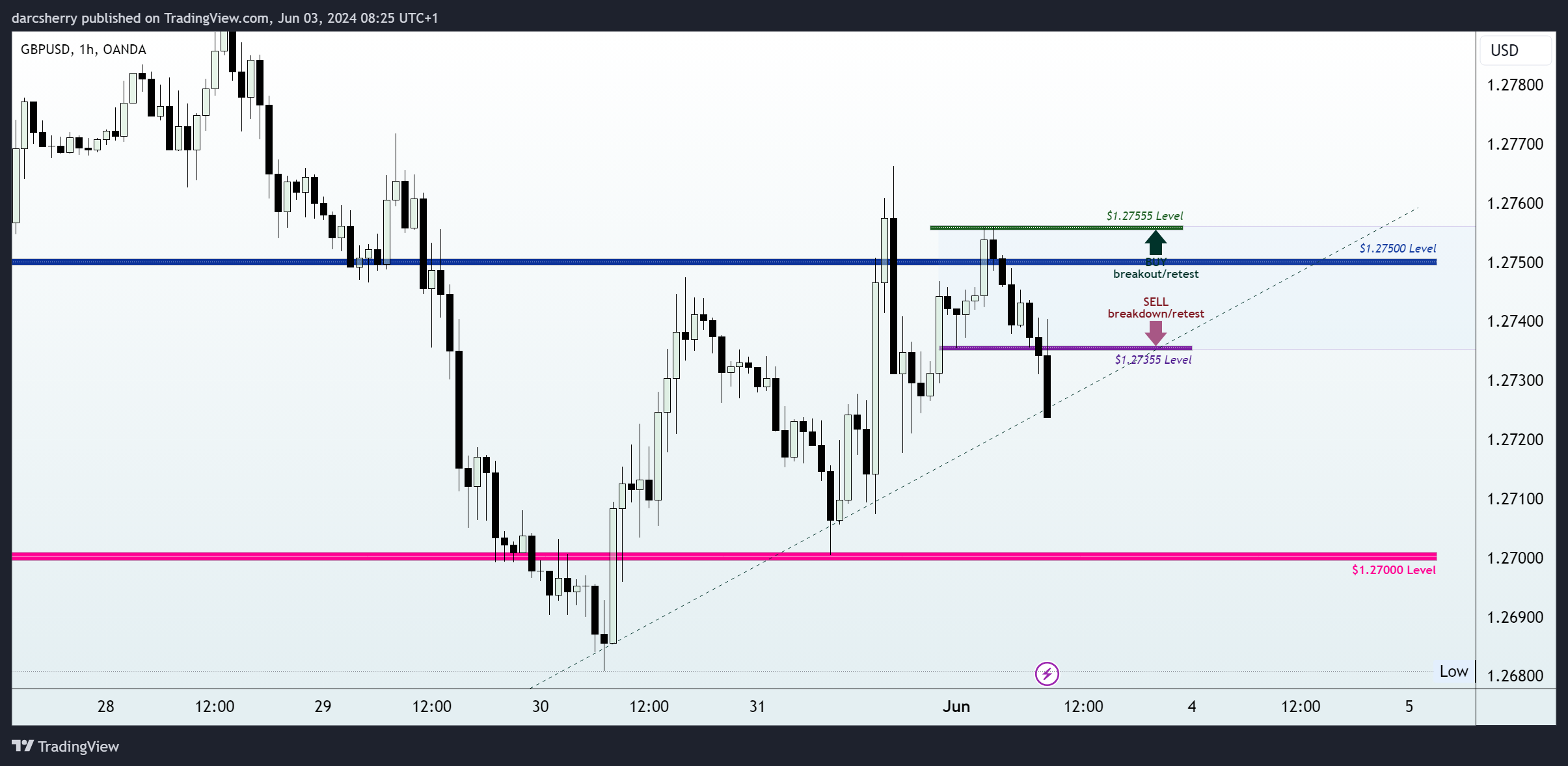 OANDA:GBPUSD Chart Image by darcsherry