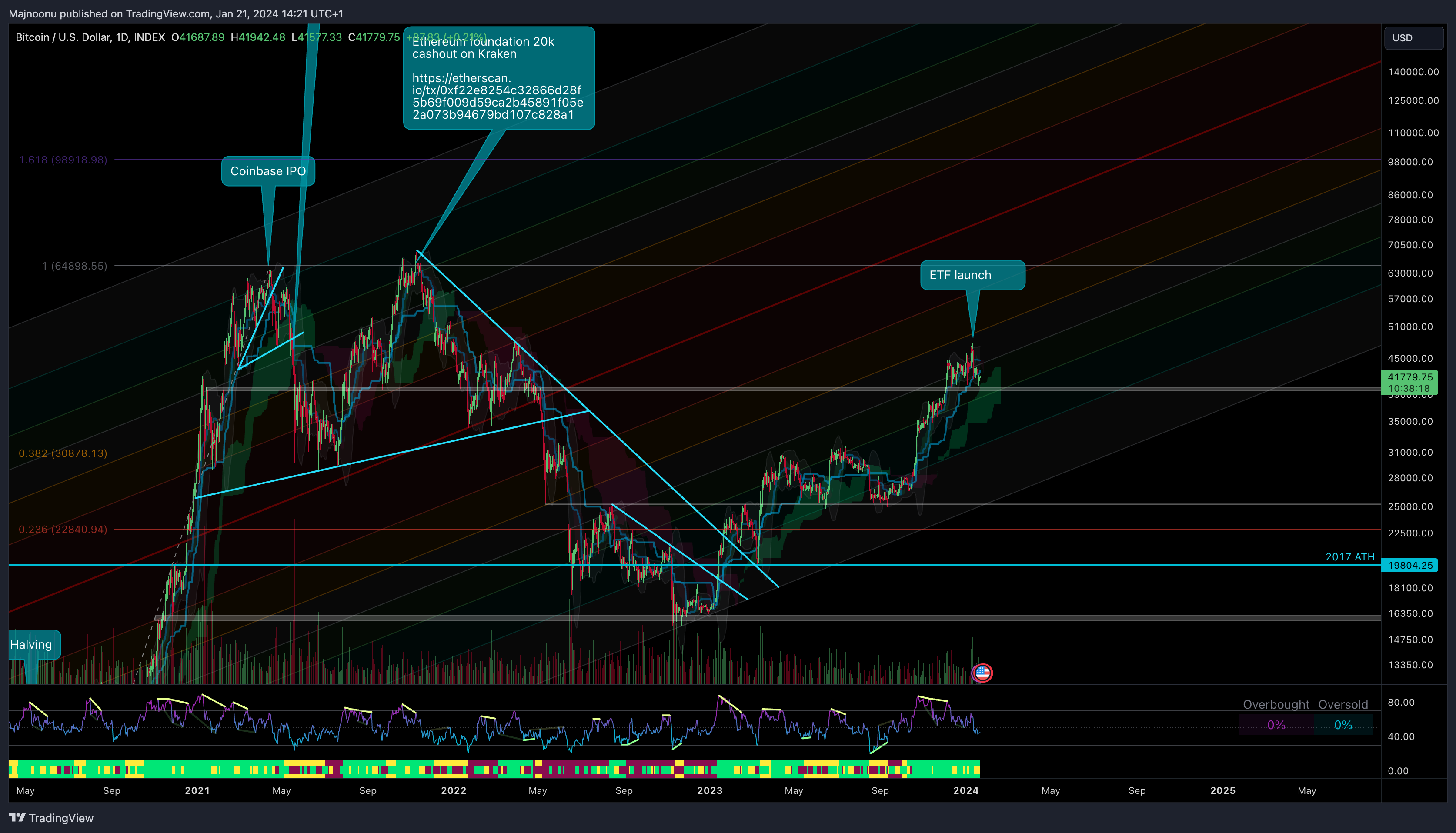 INDEX:BTCUSD Chart Image by Majnoonu
