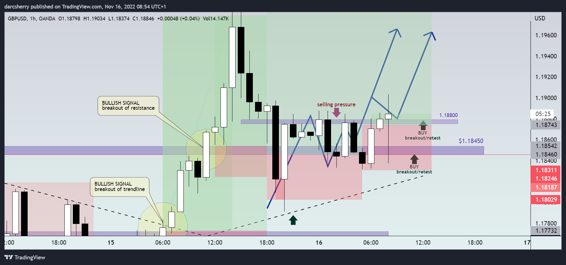 OANDA:GBPUSD Chart Image by darcsherry