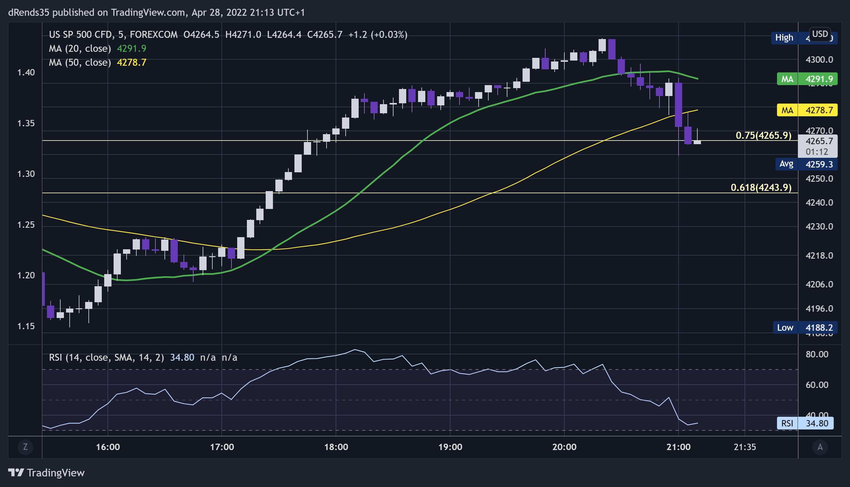 FOREXCOM:SPXUSD Chart Image by dRends35