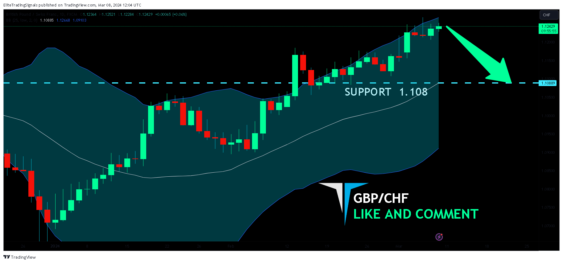 FX:GBPCHF Chart Image by EliteTradingSignals