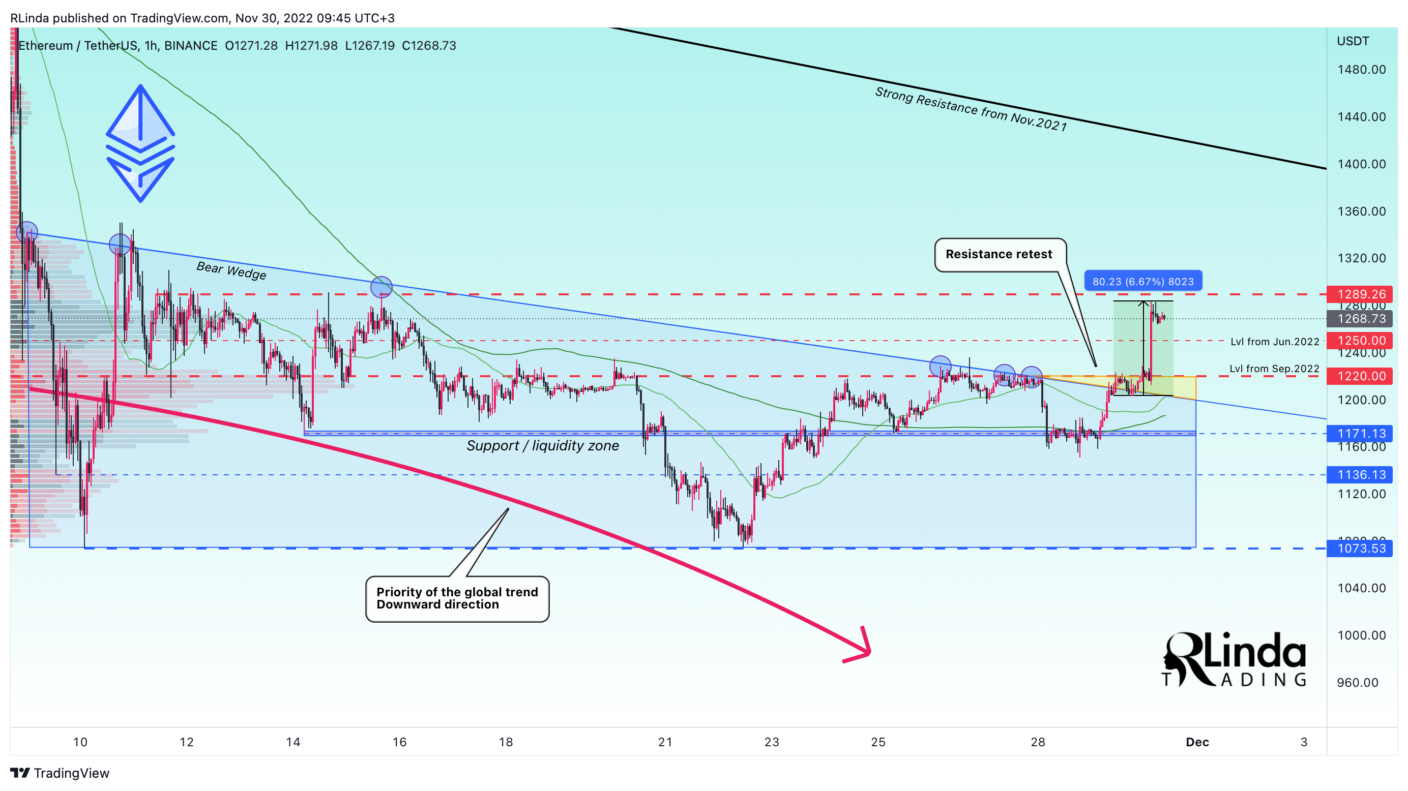 BINANCE:ETHUSDT Chart Image by RLinda
