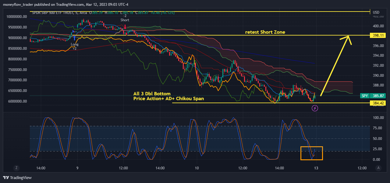 AMEX:SPY Chart Image by moneyflow_trader