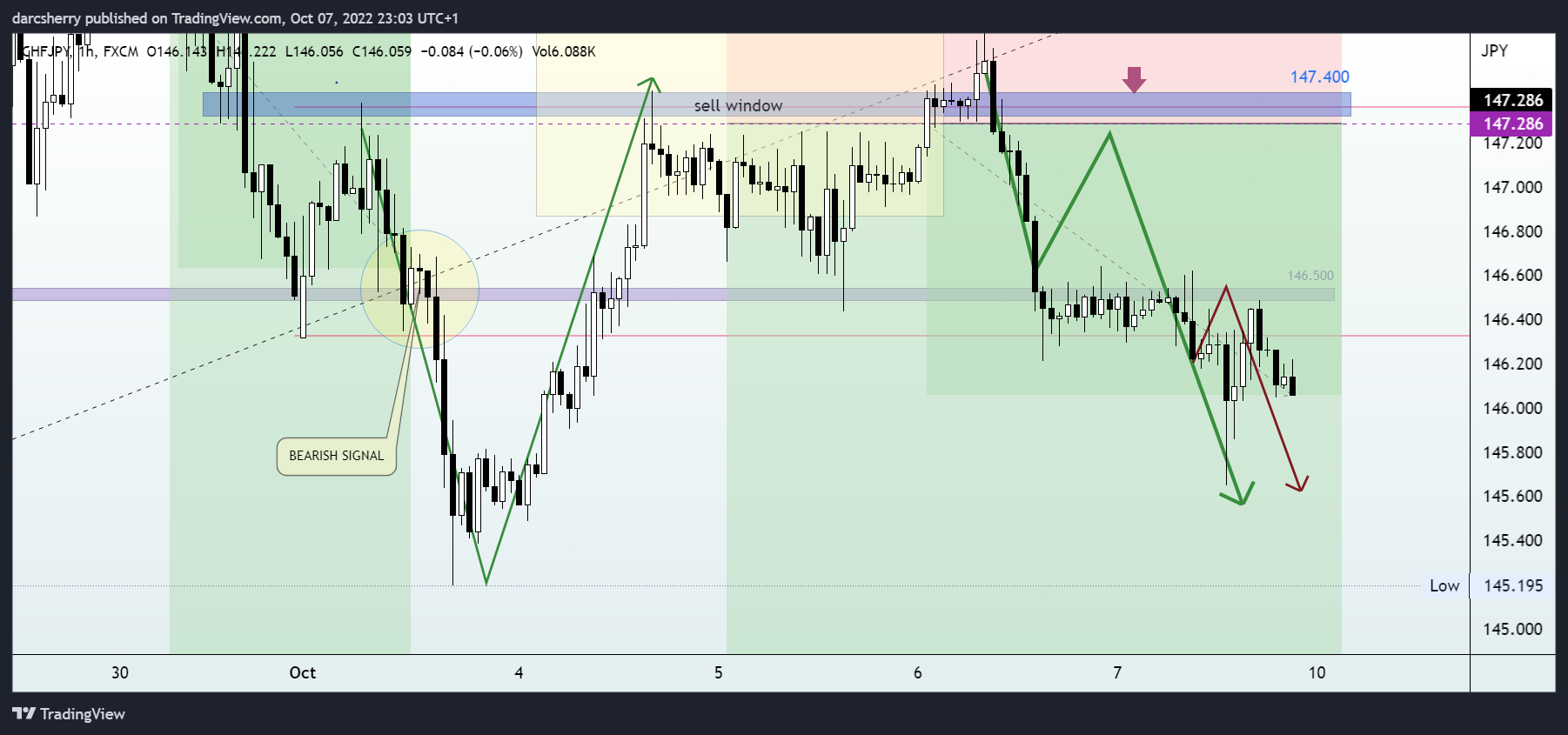 FX:CHFJPY Chart Image by darcsherry