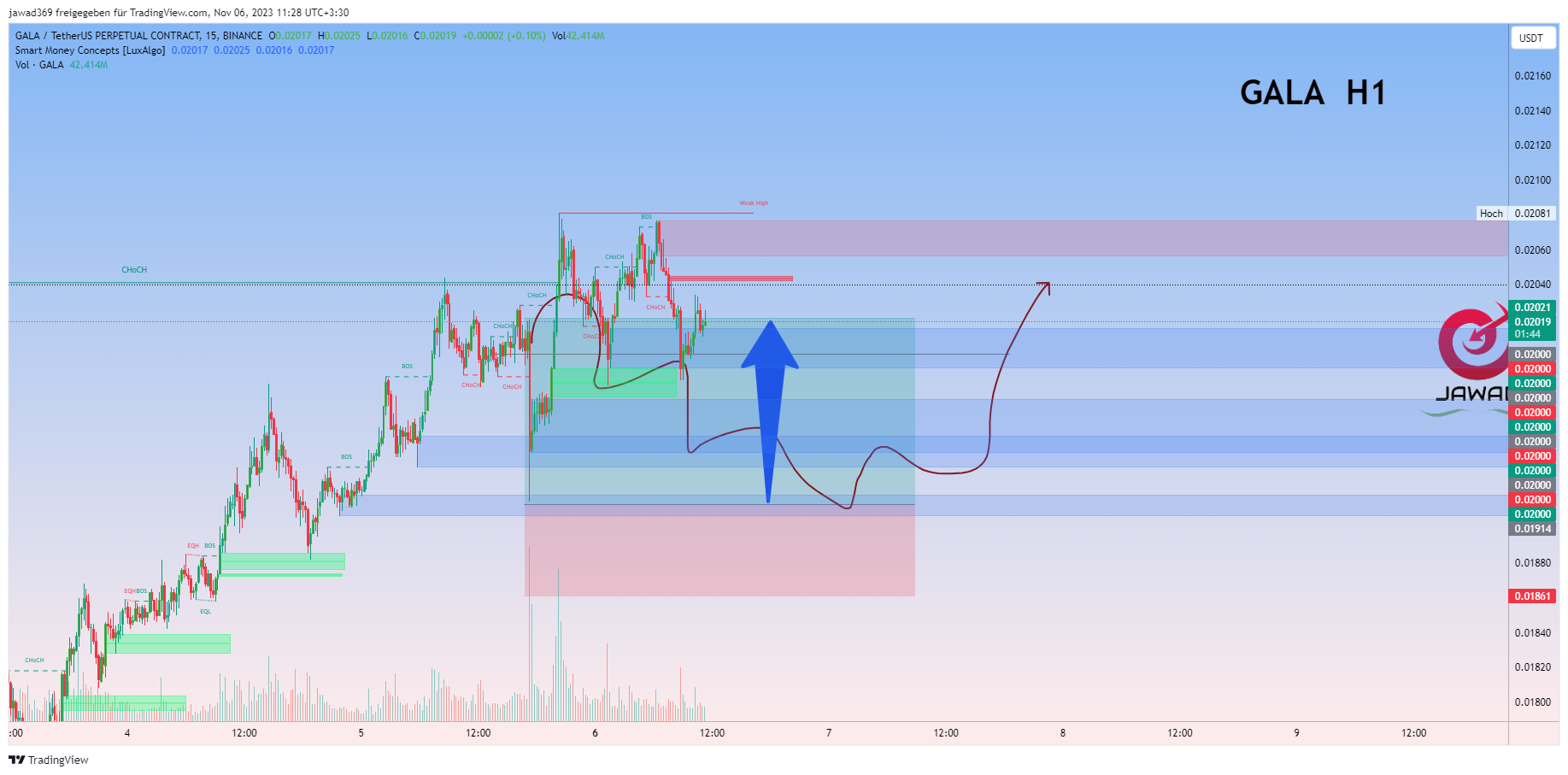 BINANCE:GALAUSDT.P Chart Image by jawad369