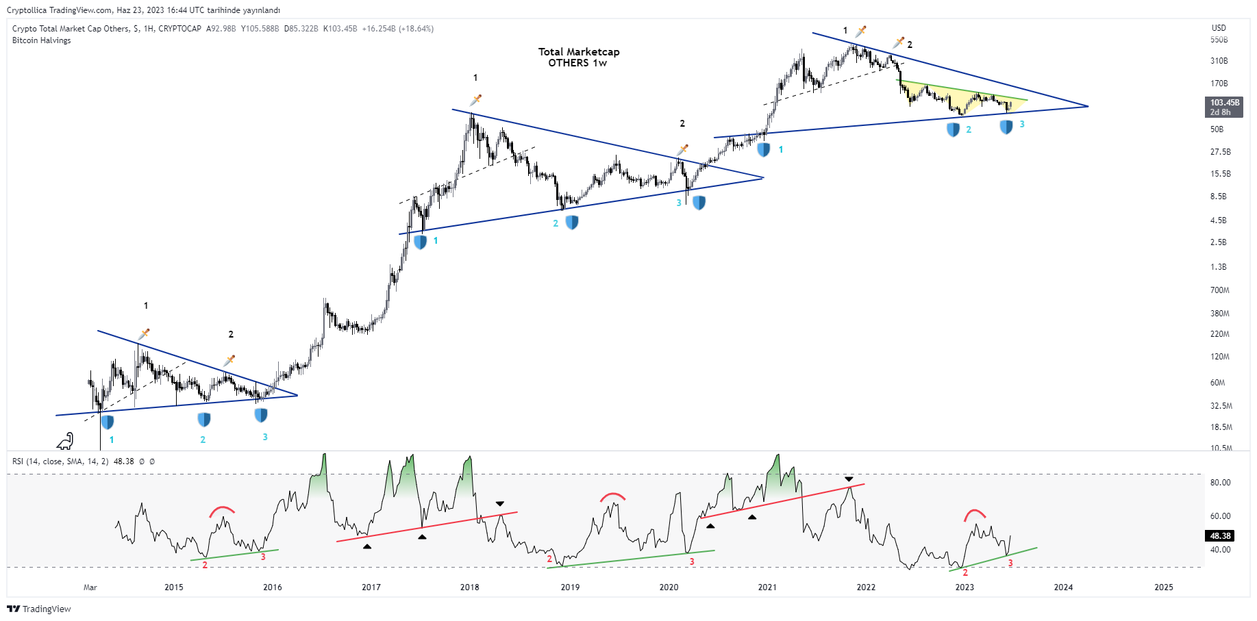 CRYPTOCAP:OTHERS Chart Image by Cryptollica