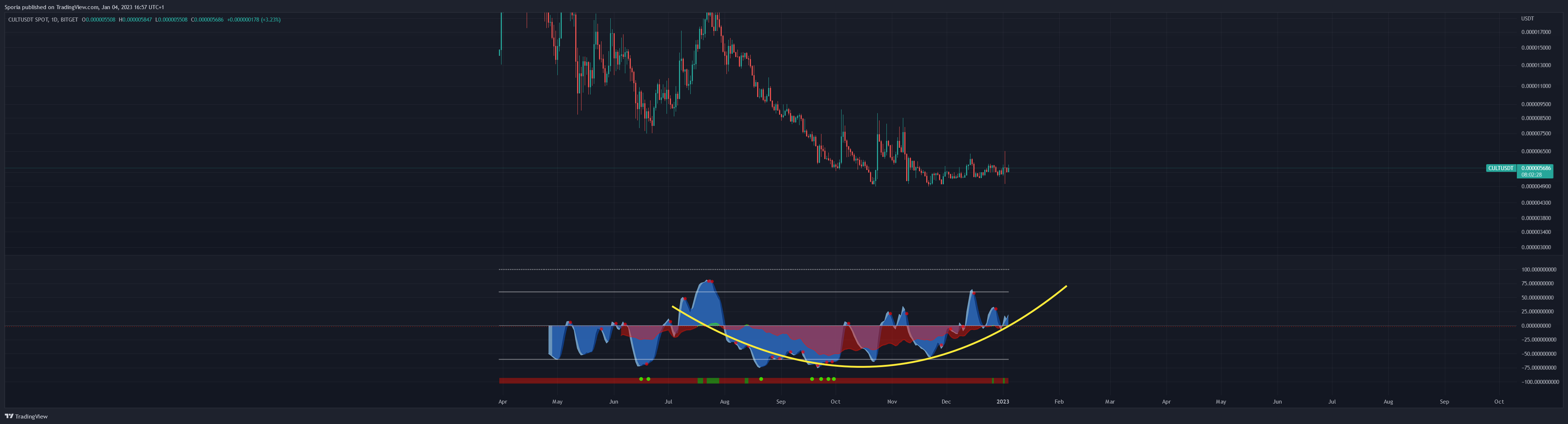 BITGET:CULTUSDT Chart Image by Sporia