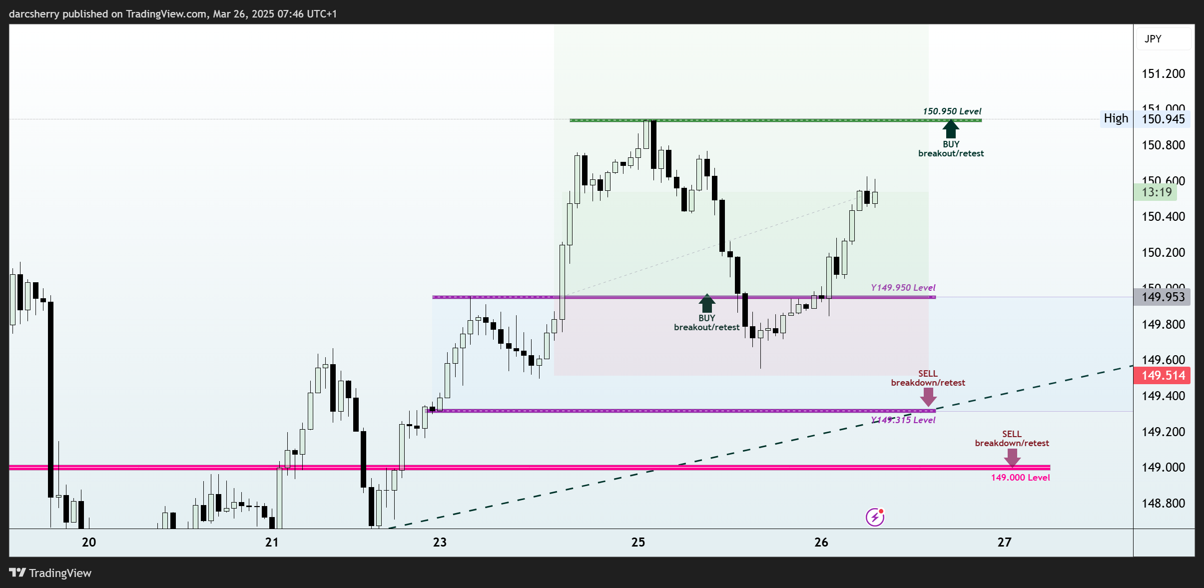 FOREXCOM:USDJPY Chart Image by darcsherry