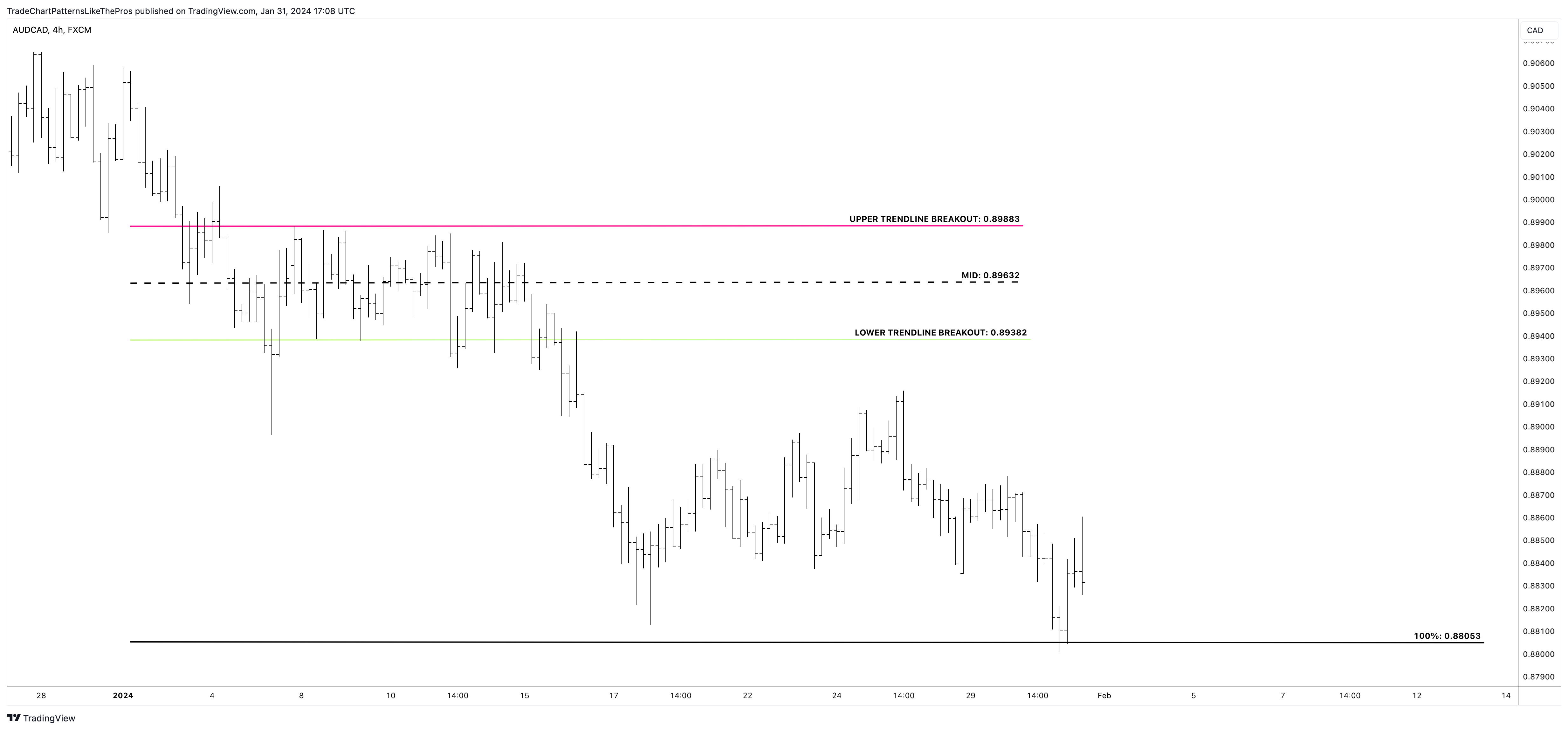 FX:AUDCAD Chart Image by TradeChartPatternsLikeThePros
