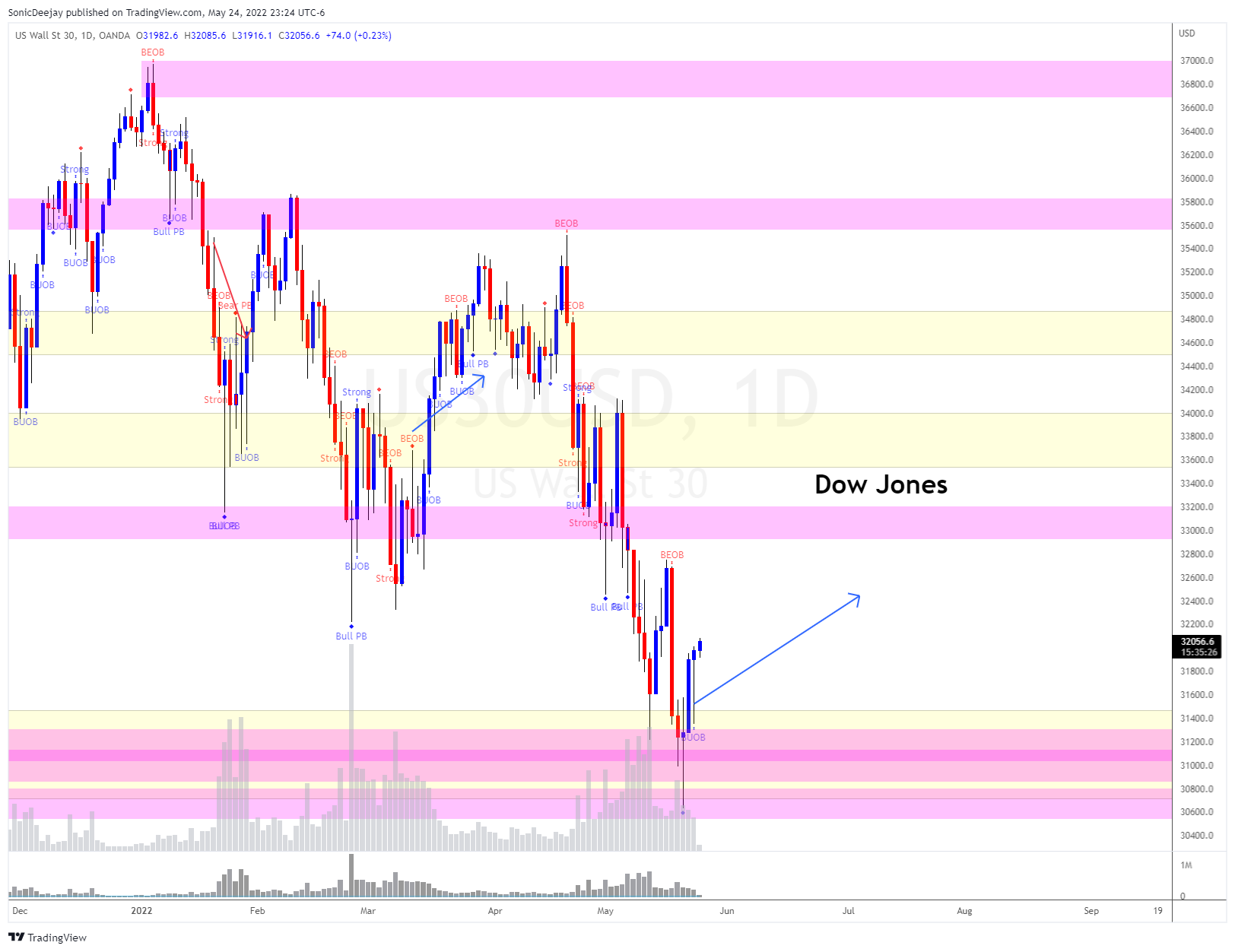 OANDA:US30USD Chart Image by SonicDeejay