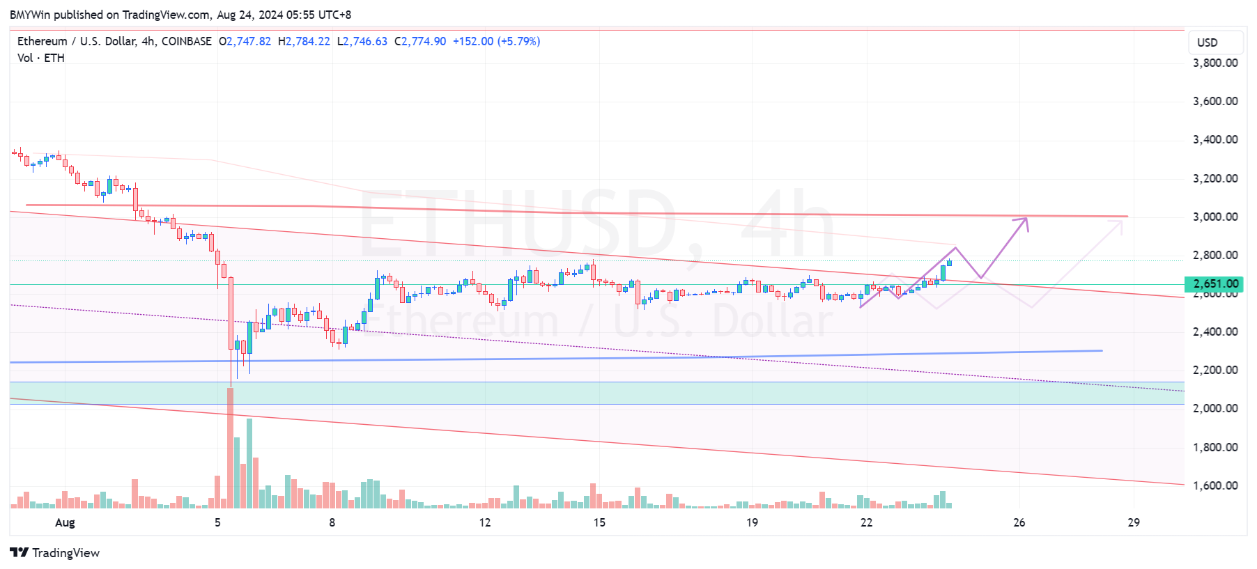 COINBASE:ETHUSD Chart Image by BMYWin