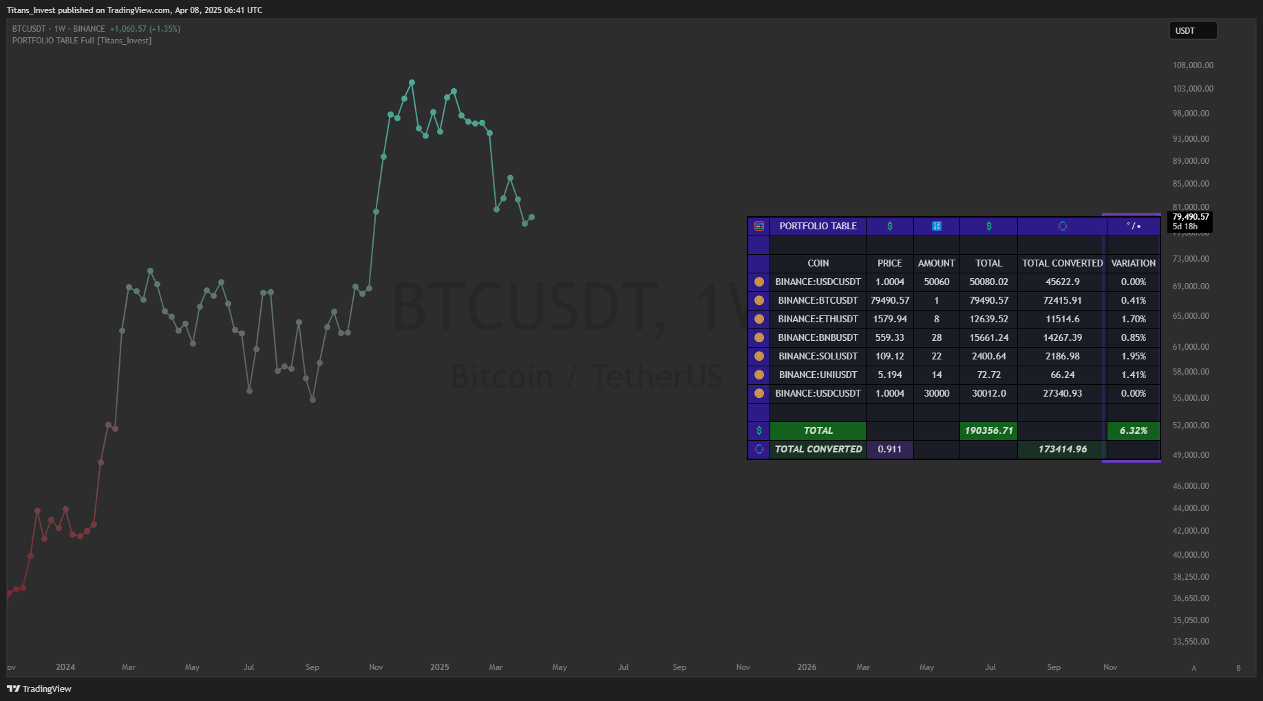 BINANCE:BTCUSDT Chart Image by Titans_Invest