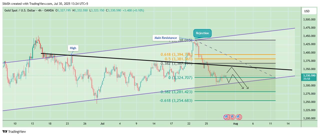 OANDA:XAUUSD Chart Image by SibiSh