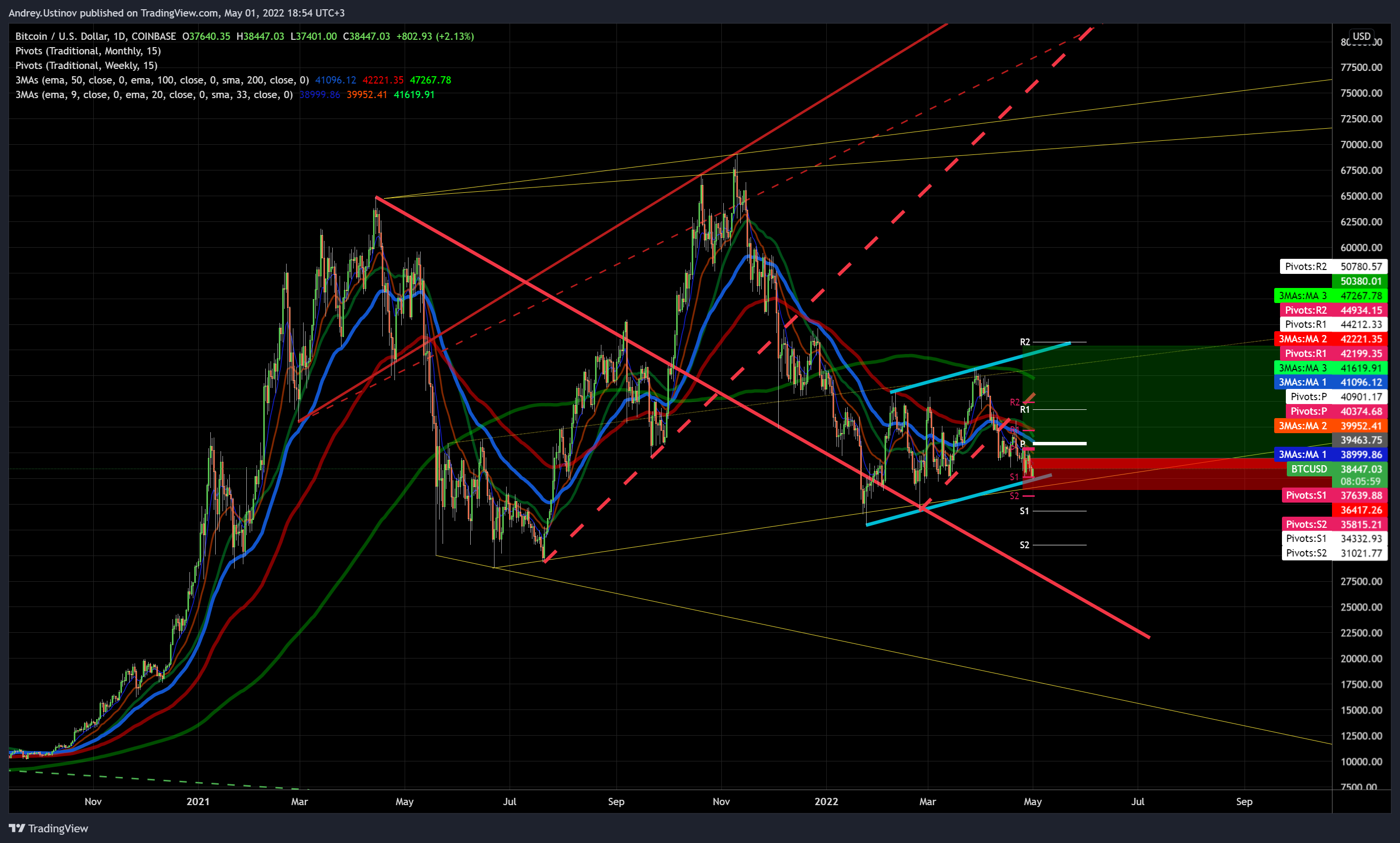 COINBASE:BTCUSD Chart Image by Andrey.Ustinov