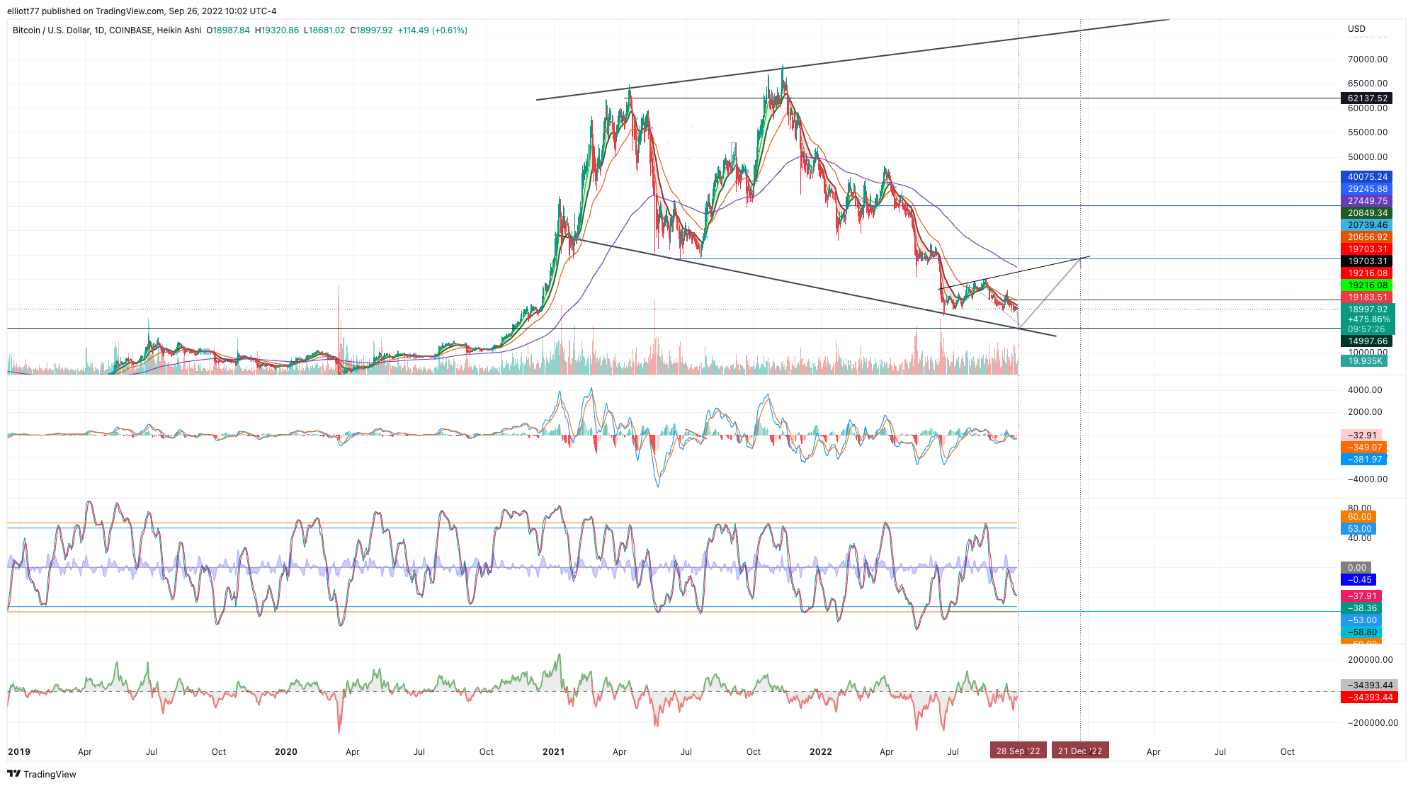 COINBASE:BTCUSD Chart Image by elliott77