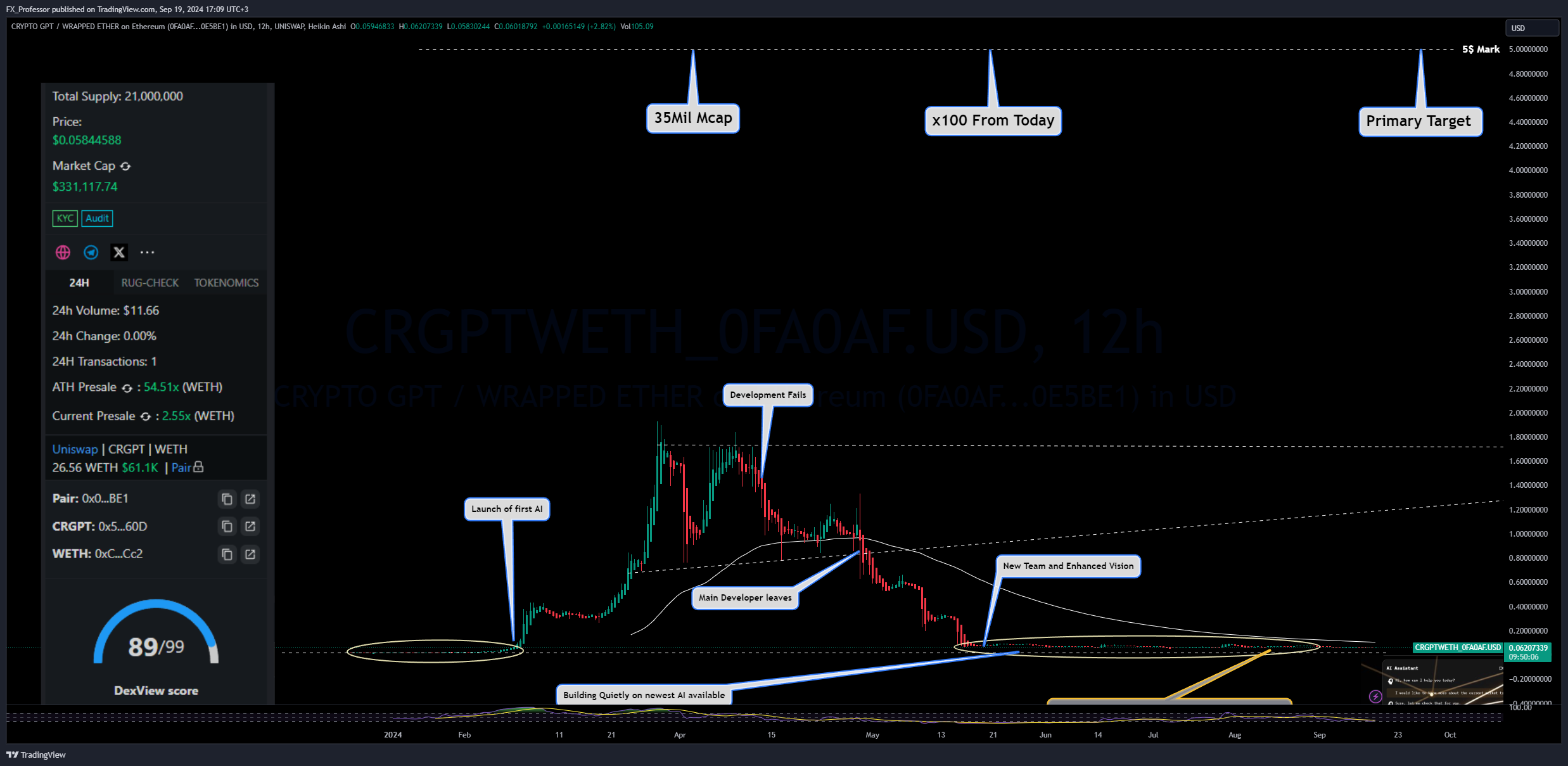UNISWAP:CRGPTWETH_0FA0AF.USD Chart Image by FX_Professor