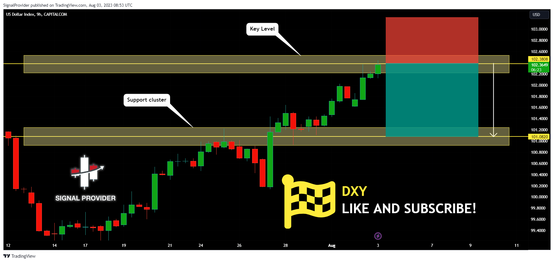 CAPITALCOM:DXY Chart Image by SignalProvider