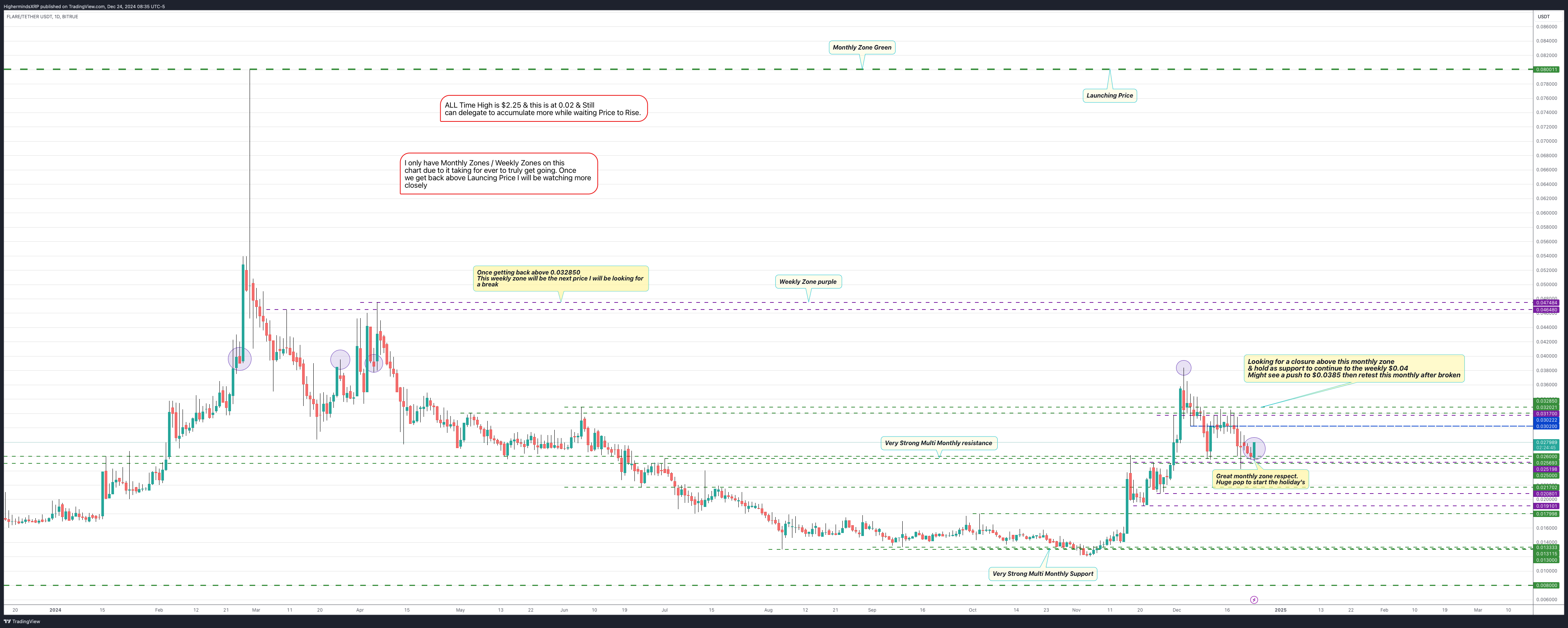 BITRUE:FLRUSDT Chart Image by HighermindsXRP