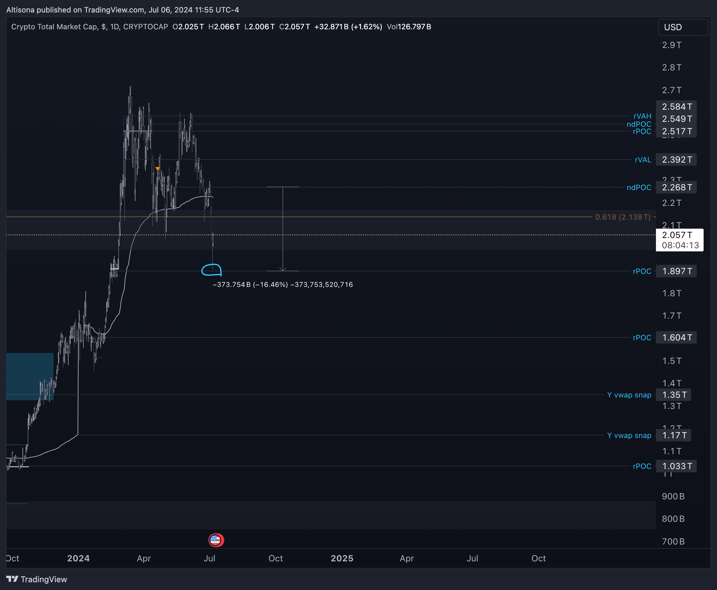 CRYPTOCAP:TOTAL Chart Image by Altisona