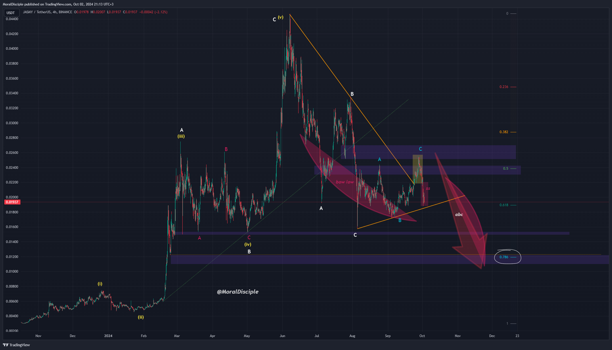 BINANCE:JASMYUSDT Chart Image by MoralDisciple