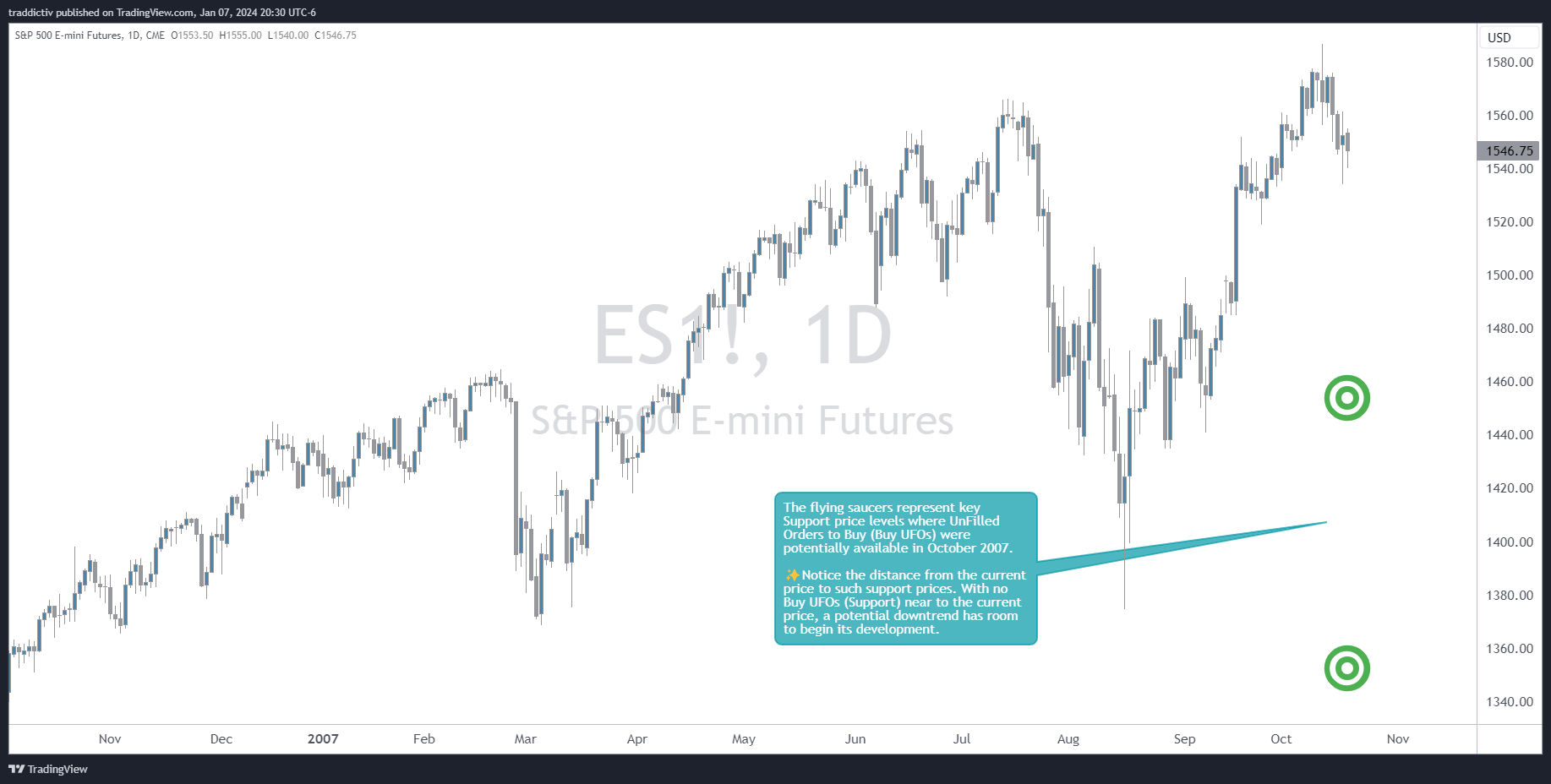 CME_MINI:ES1! Chart Image by traddictiv