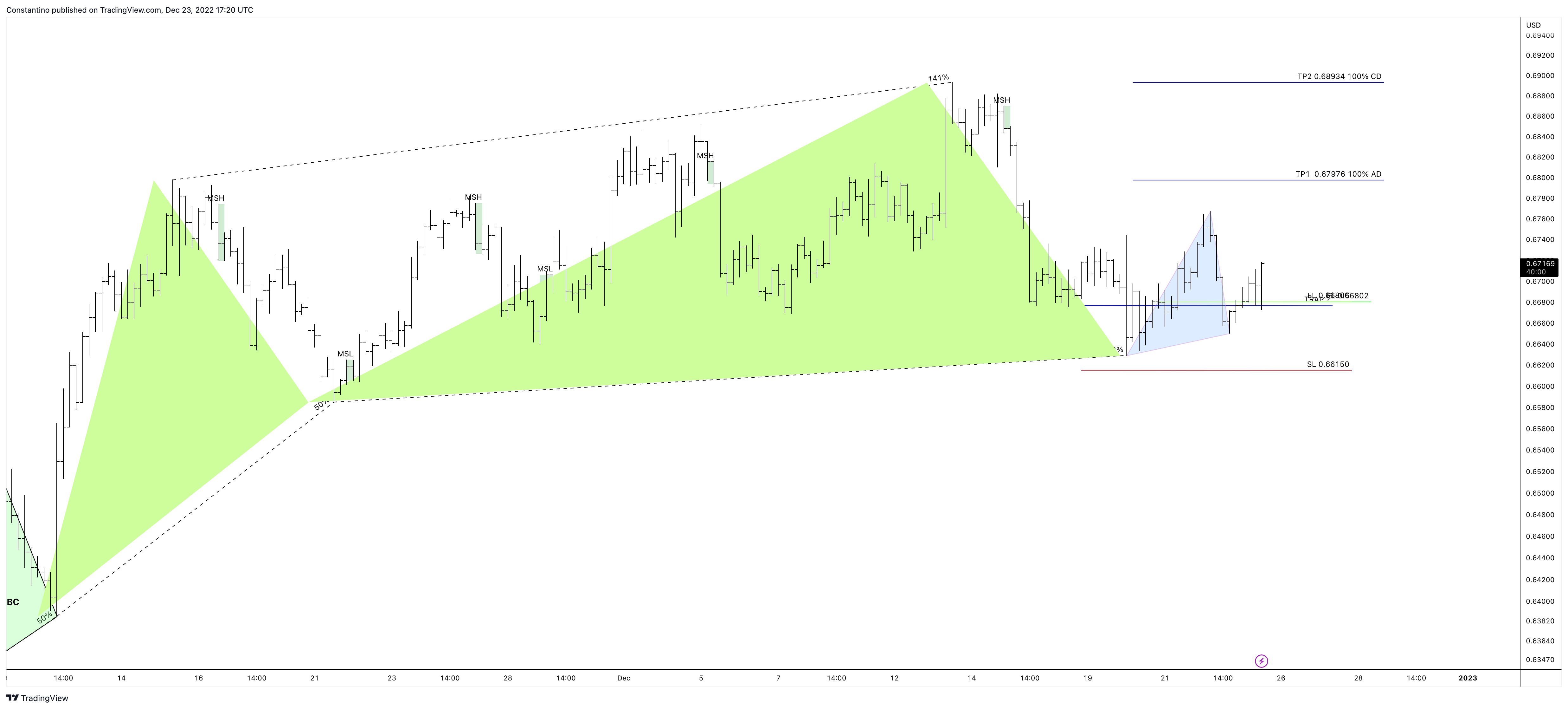 OANDA:AUDUSD Chart Image by TradeChartPatternsLikeThePros