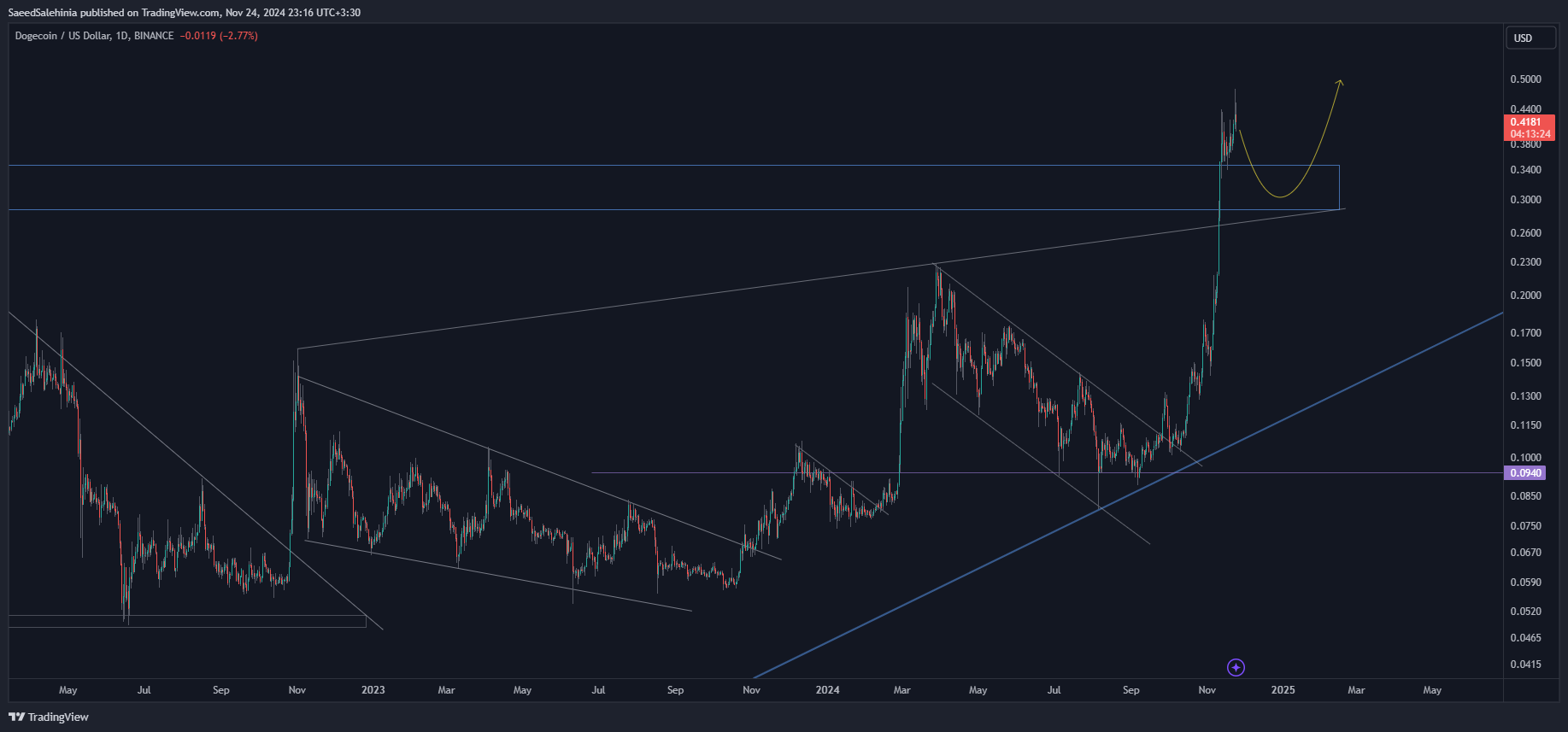 BINANCE:DOGEUSD Chart Image by SaeedSalehinia