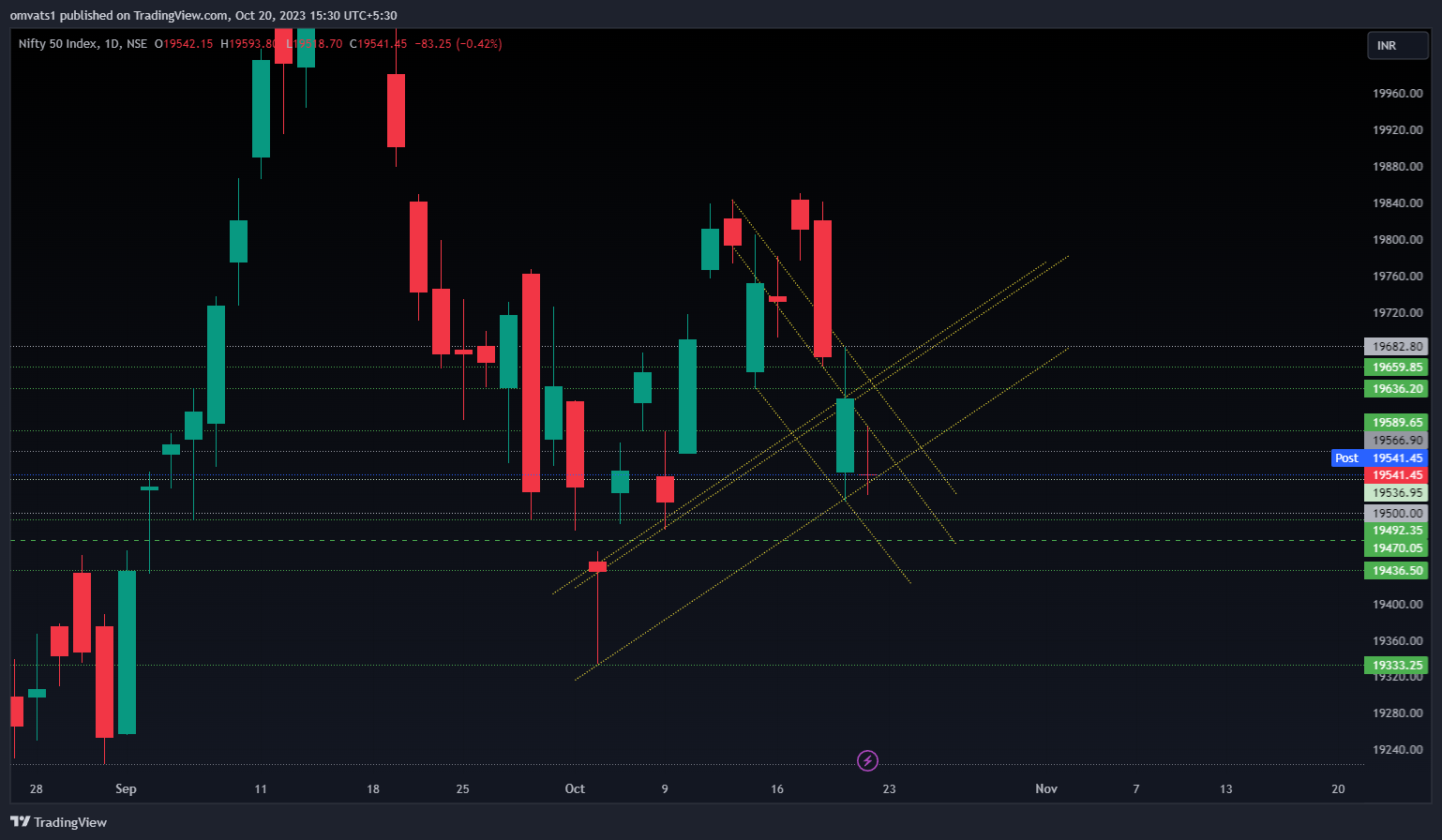 NSE:NIFTY Chart Image by omvats1