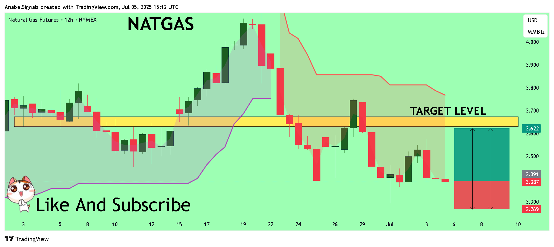 NYMEX_DL:NG1! Chart Image by AnabelSignals