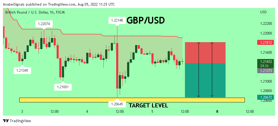 FX:GBPUSD Chart Image by AnabelSignals