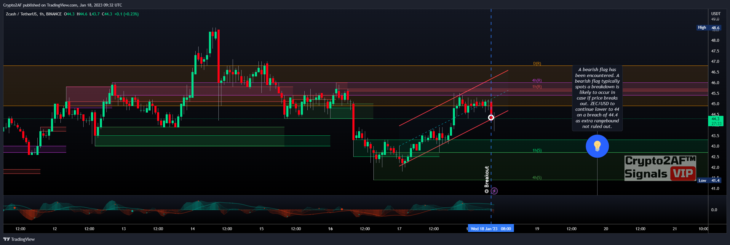 BINANCE:ZECUSDT Chart Image by Crypto2AF