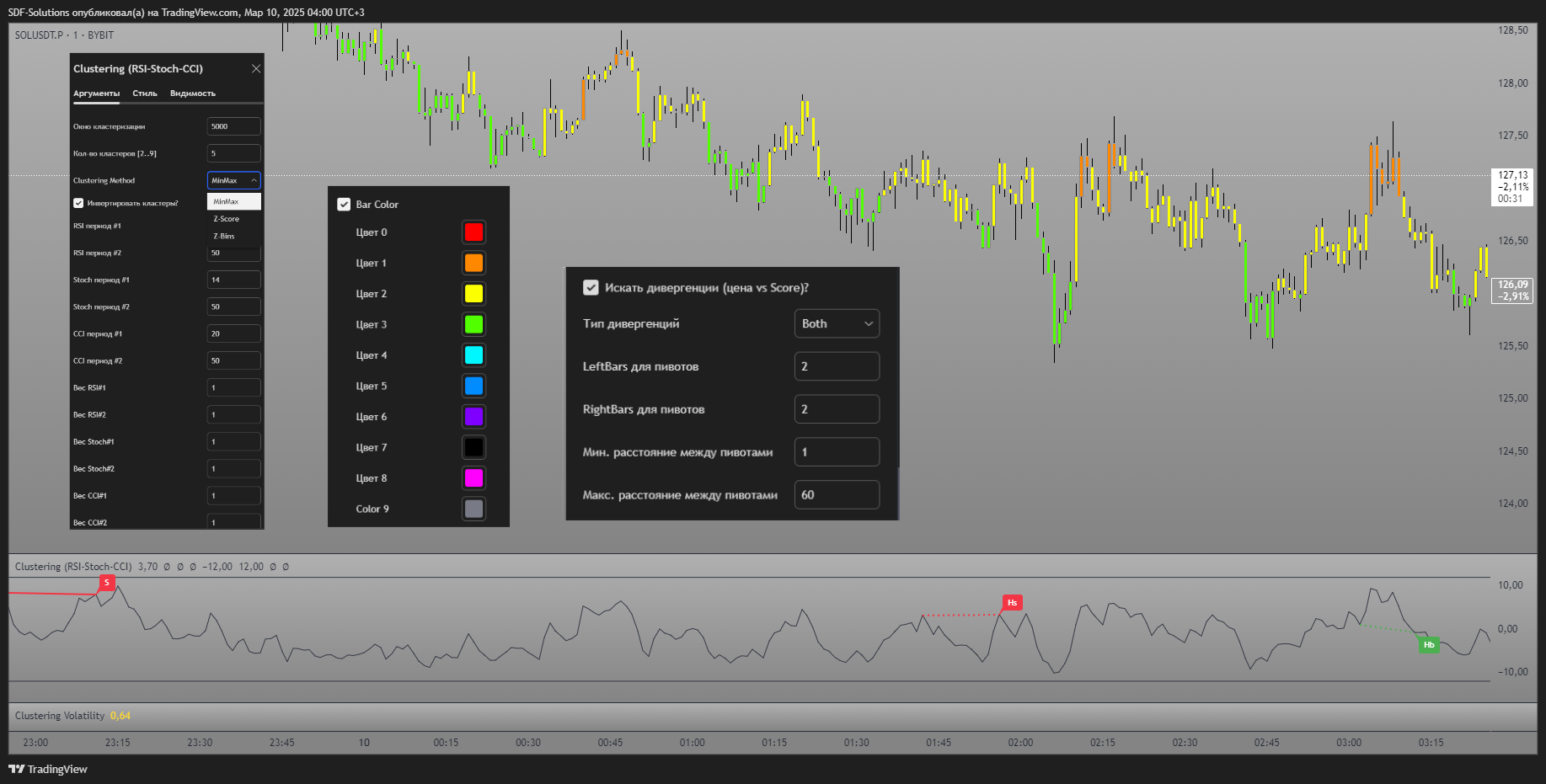 BYBIT:SOLUSDT.P Chart Image by SDF-Solutions