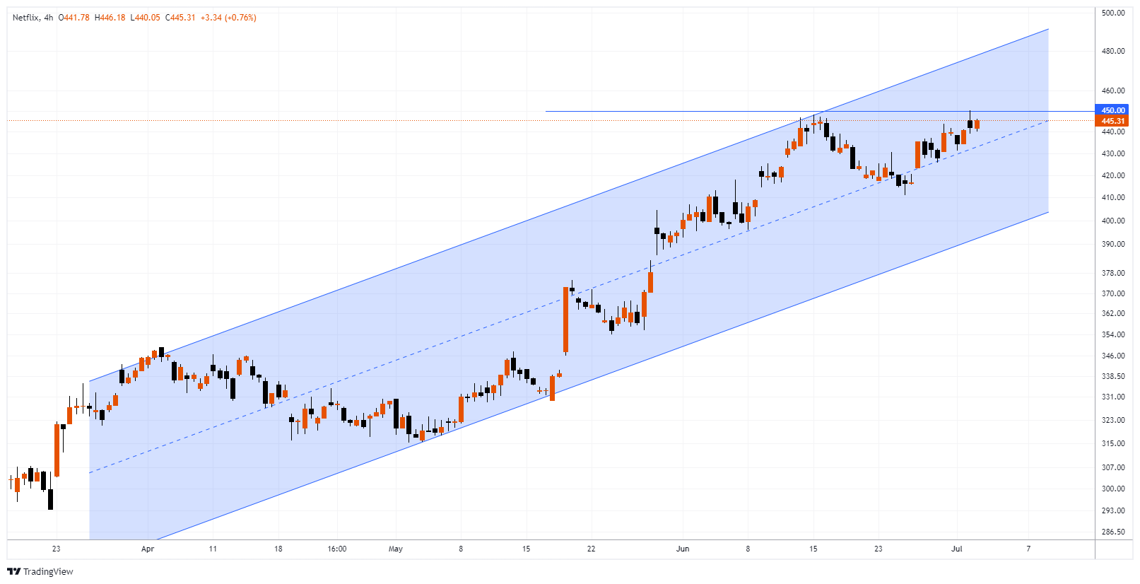 NFLX Chart Image