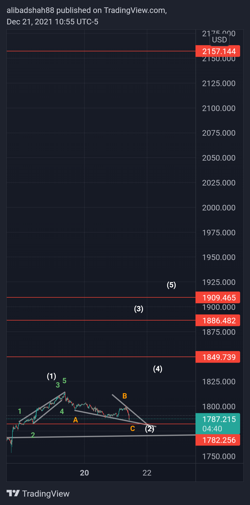 OANDA:XAUUSD Chart Image by alibadshah88
