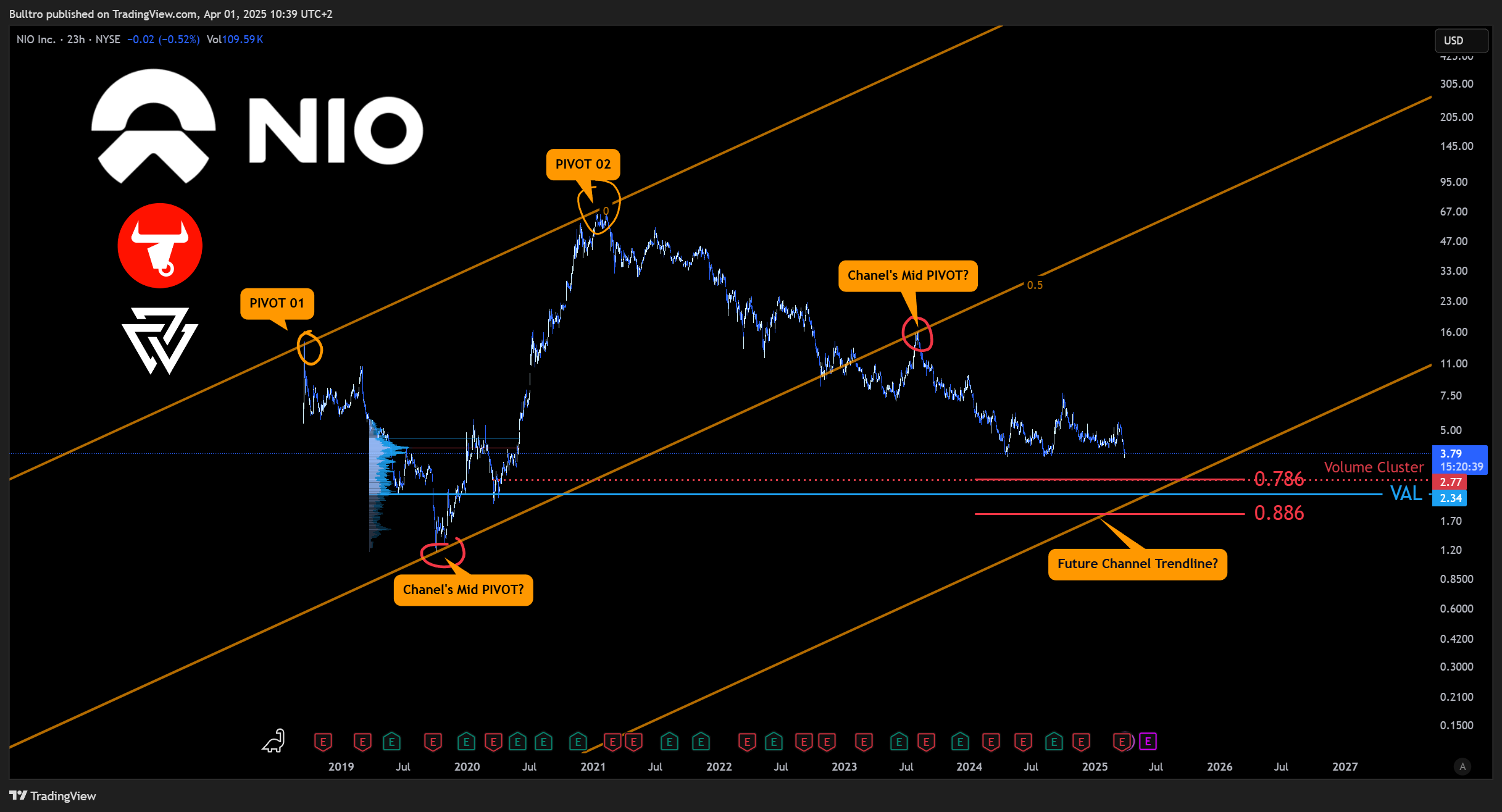 BATS:NIO Chart Image by Bulltro