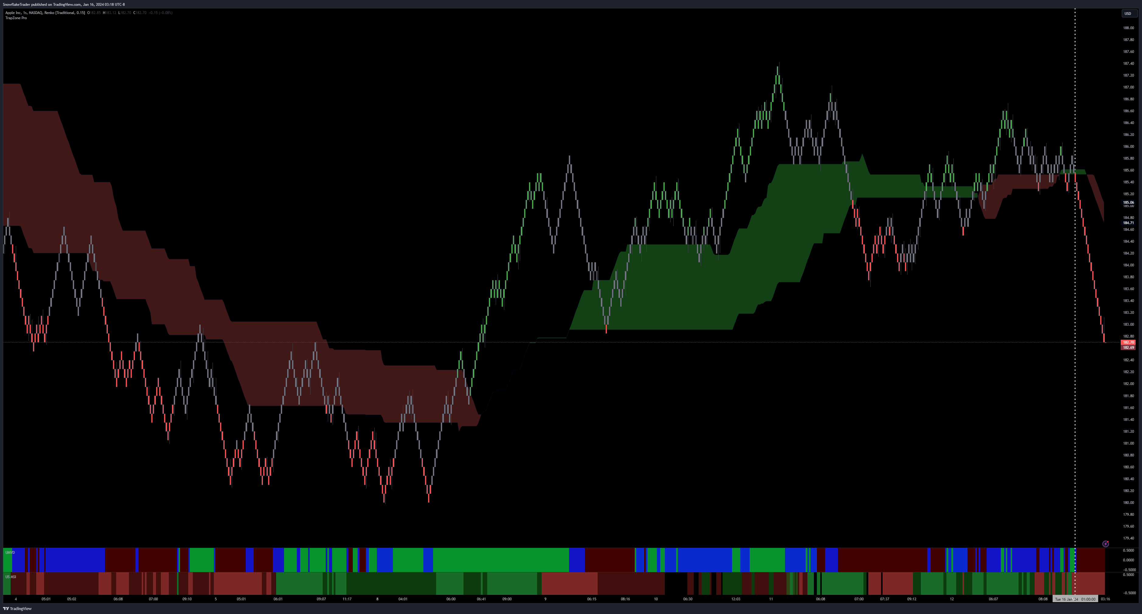 NASDAQ:AAPL Chart Image by SnowflakeTrader