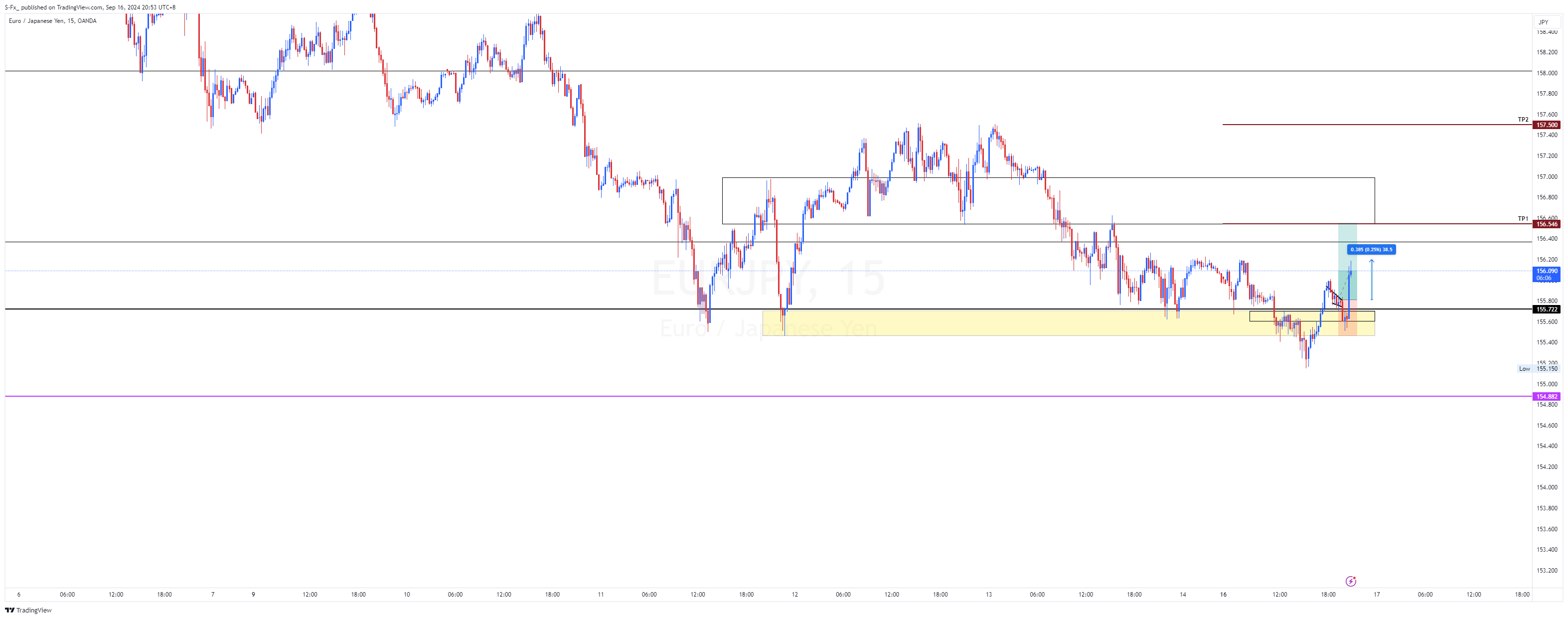 OANDA:EURJPY Chart Image by S-Fx_