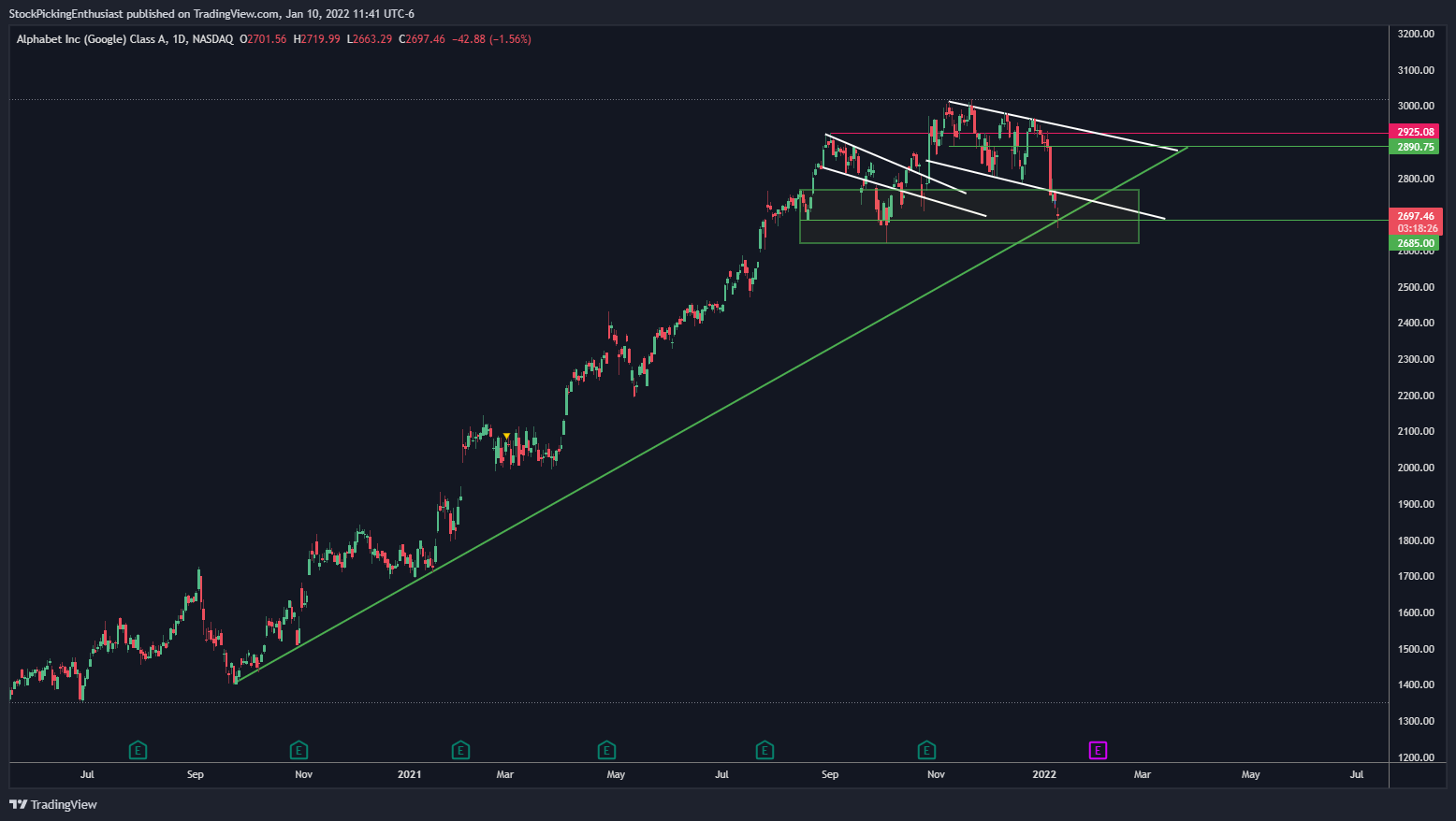 NASDAQ:GOOGL Chart Image by StockPickingEnthusiast