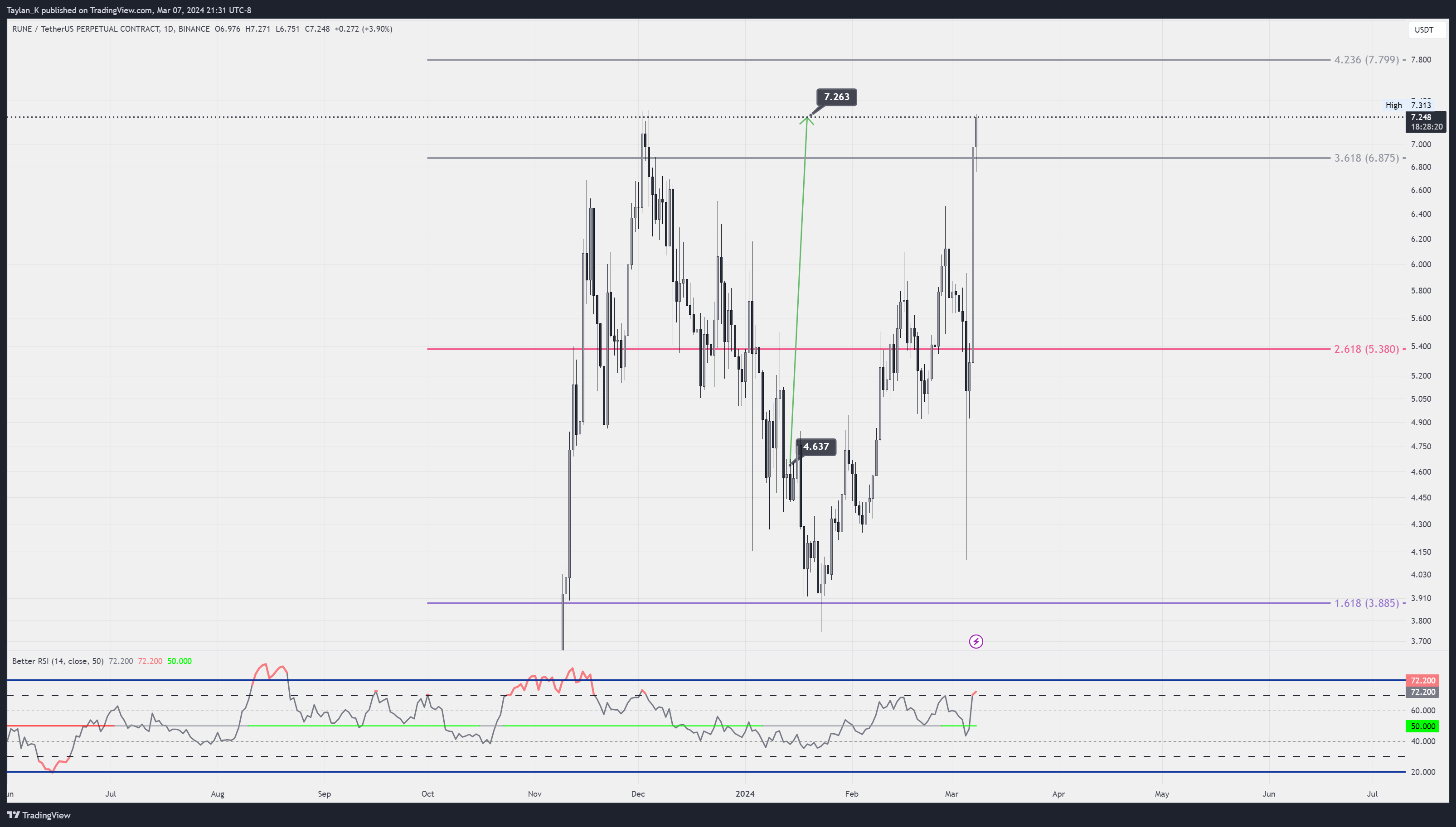 BINANCE:RUNEUSDT.P Chart Image by Taylan_K